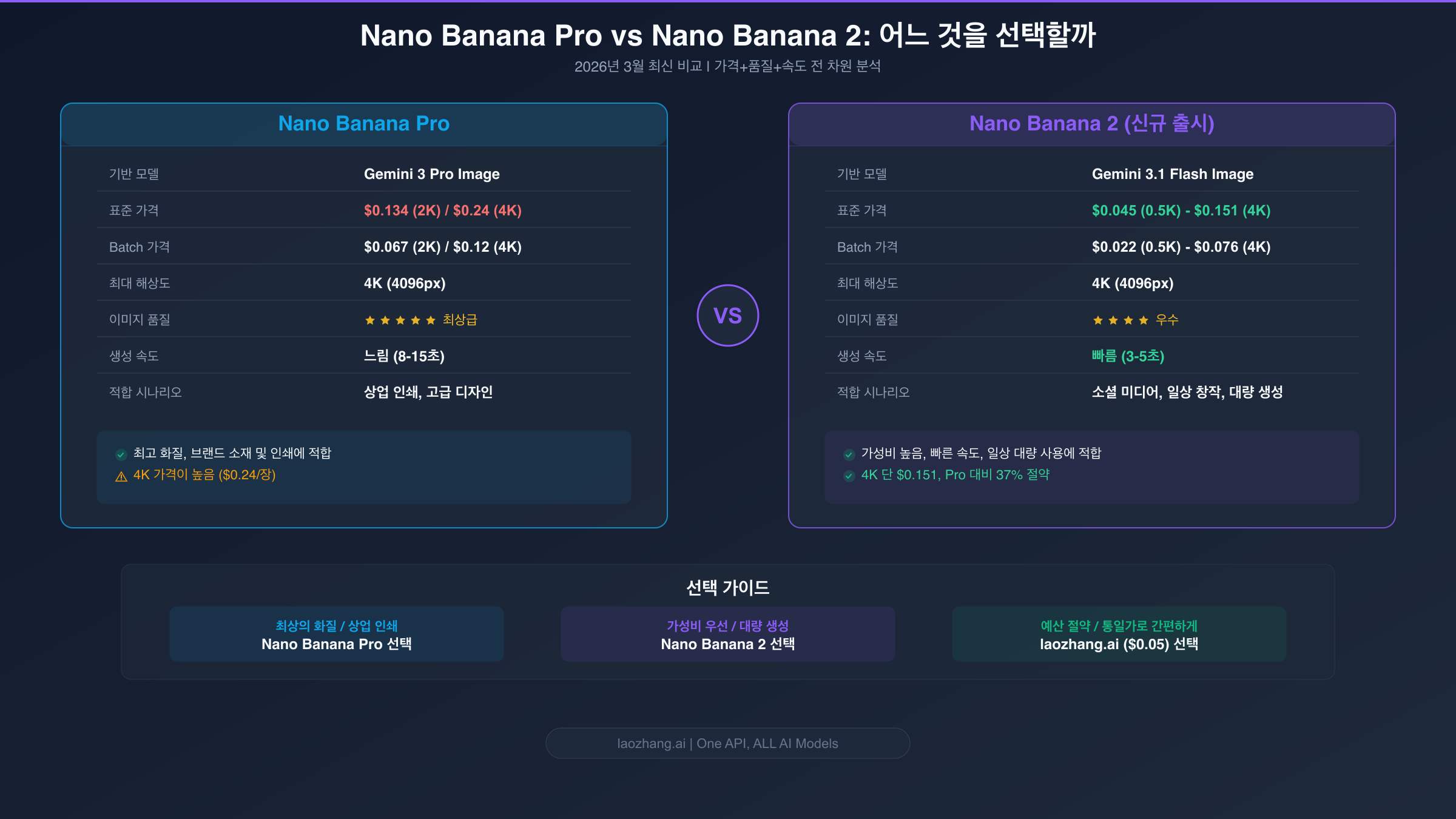 Nano Banana Pro와 Nano Banana 2 핵심 사양 비교도 - 가격 품질 속도 차이 표시