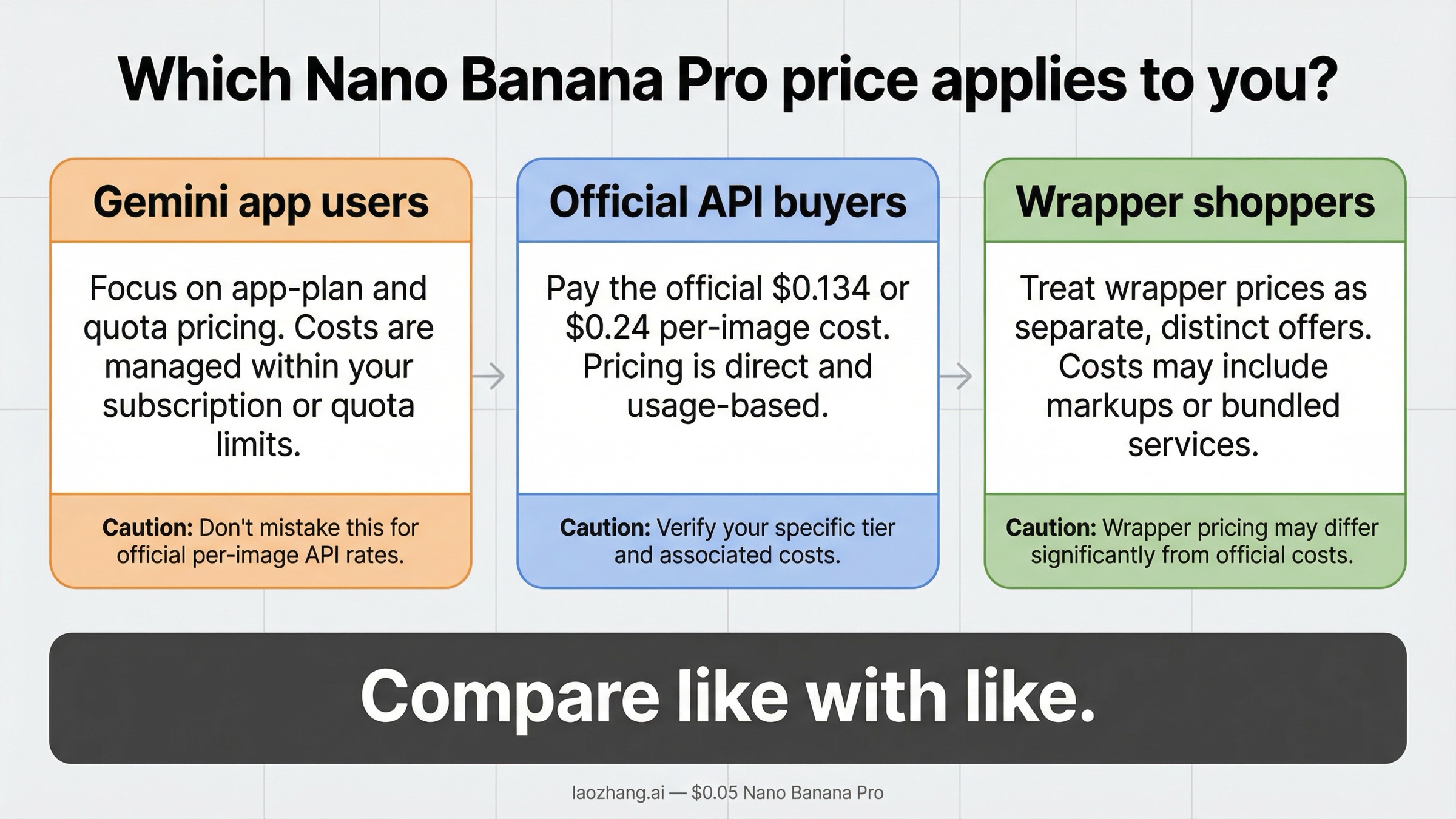 Nano Banana Pro에서 Gemini 플랜 가격, 공식 API 가격, wrapper 가격 중 무엇을 써야 하는지 보여주는 의사결정 지도