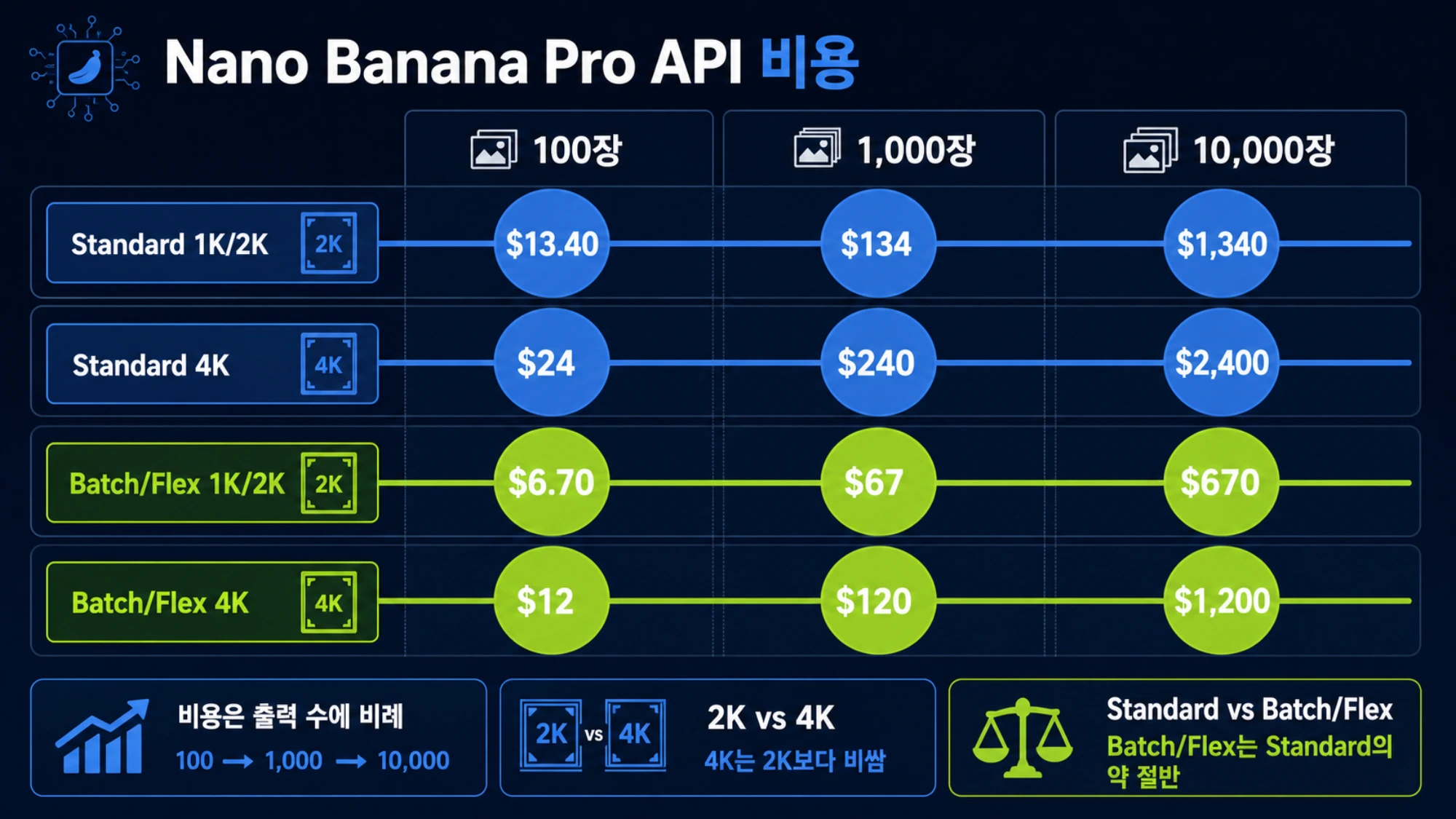Nano Banana Pro 100장, 1,000장, 10,000장의 Standard, Batch, Flex 출력 비용