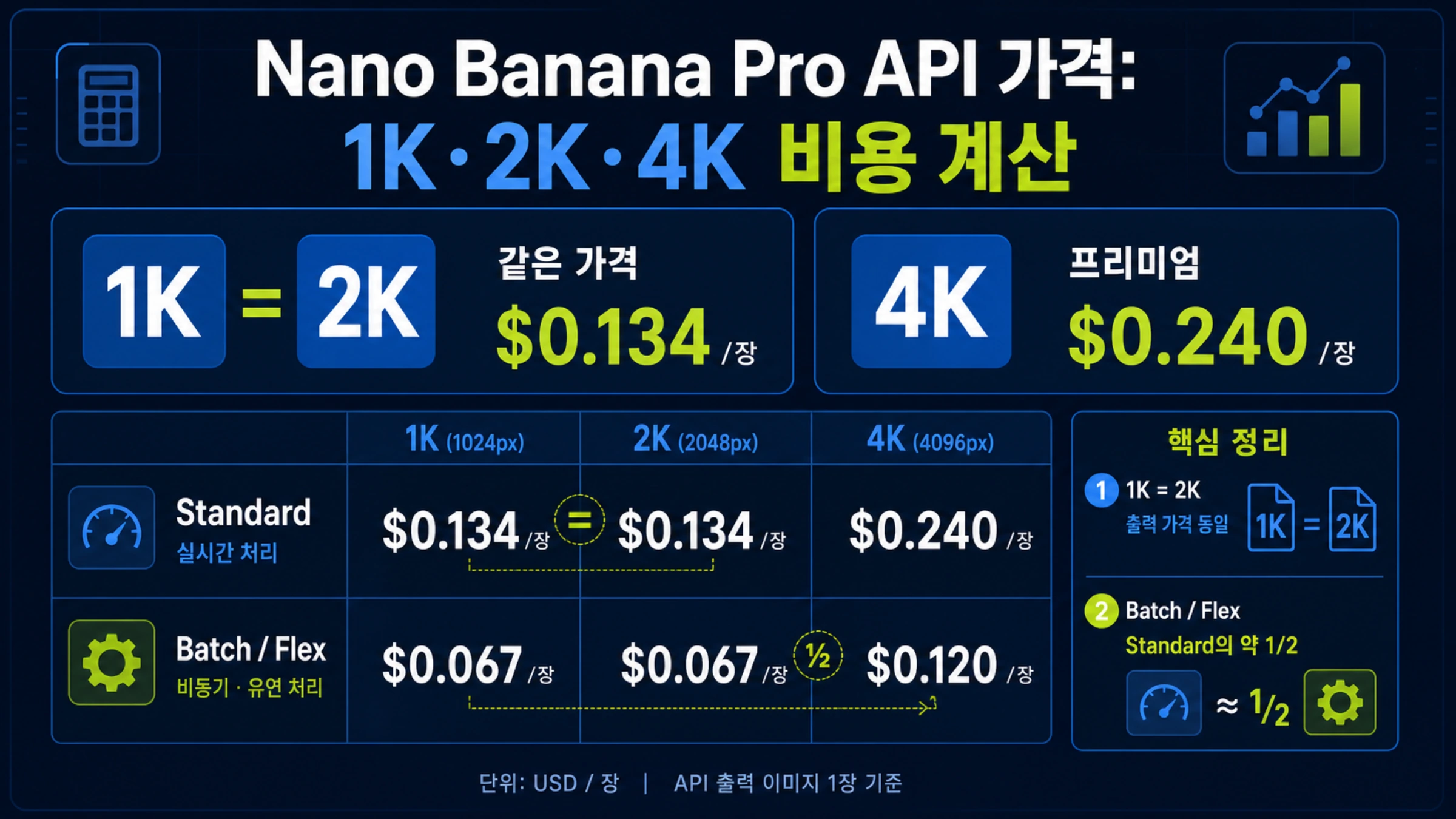 Nano Banana Pro API 가격: 1K·2K·4K와 수량별 비용