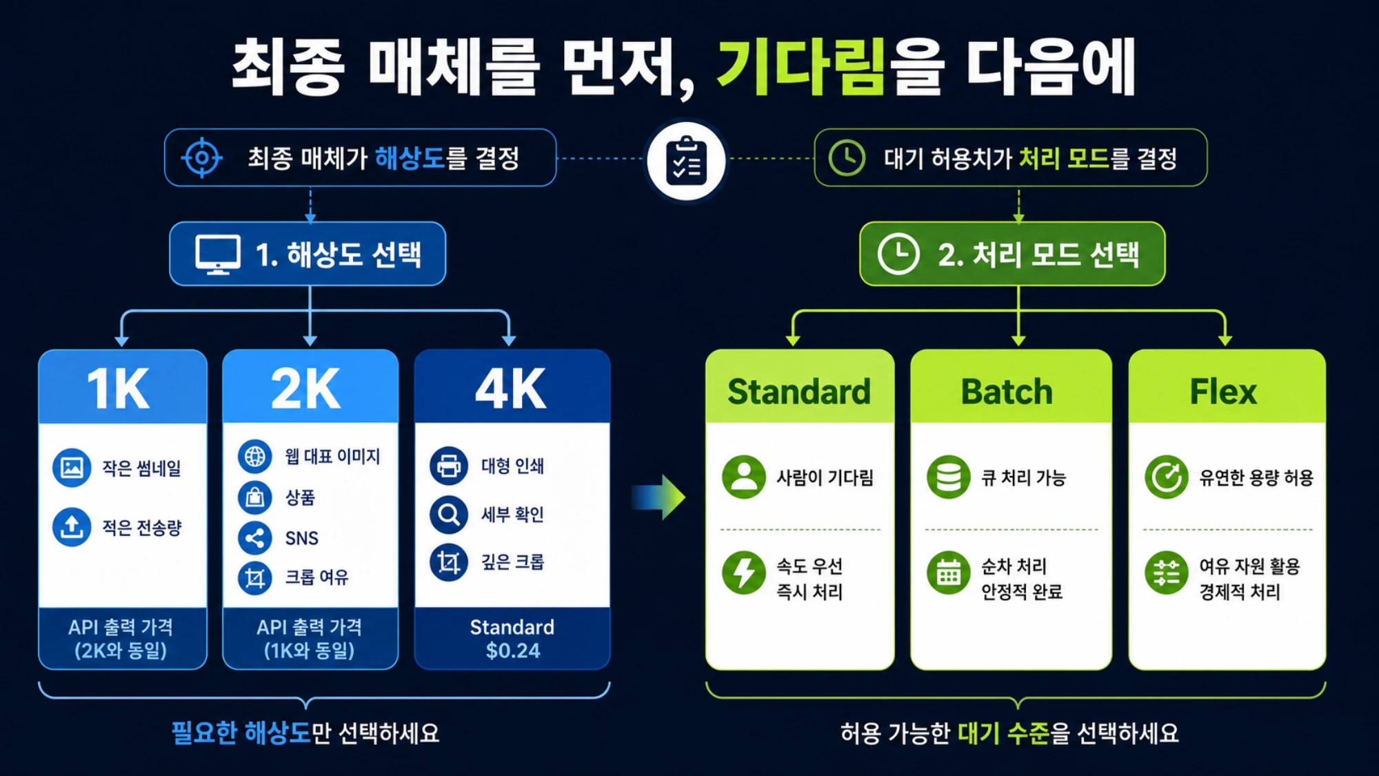 최종 매체와 허용 지연에 따라 Nano Banana Pro 해상도와 처리 모드를 고르는 흐름