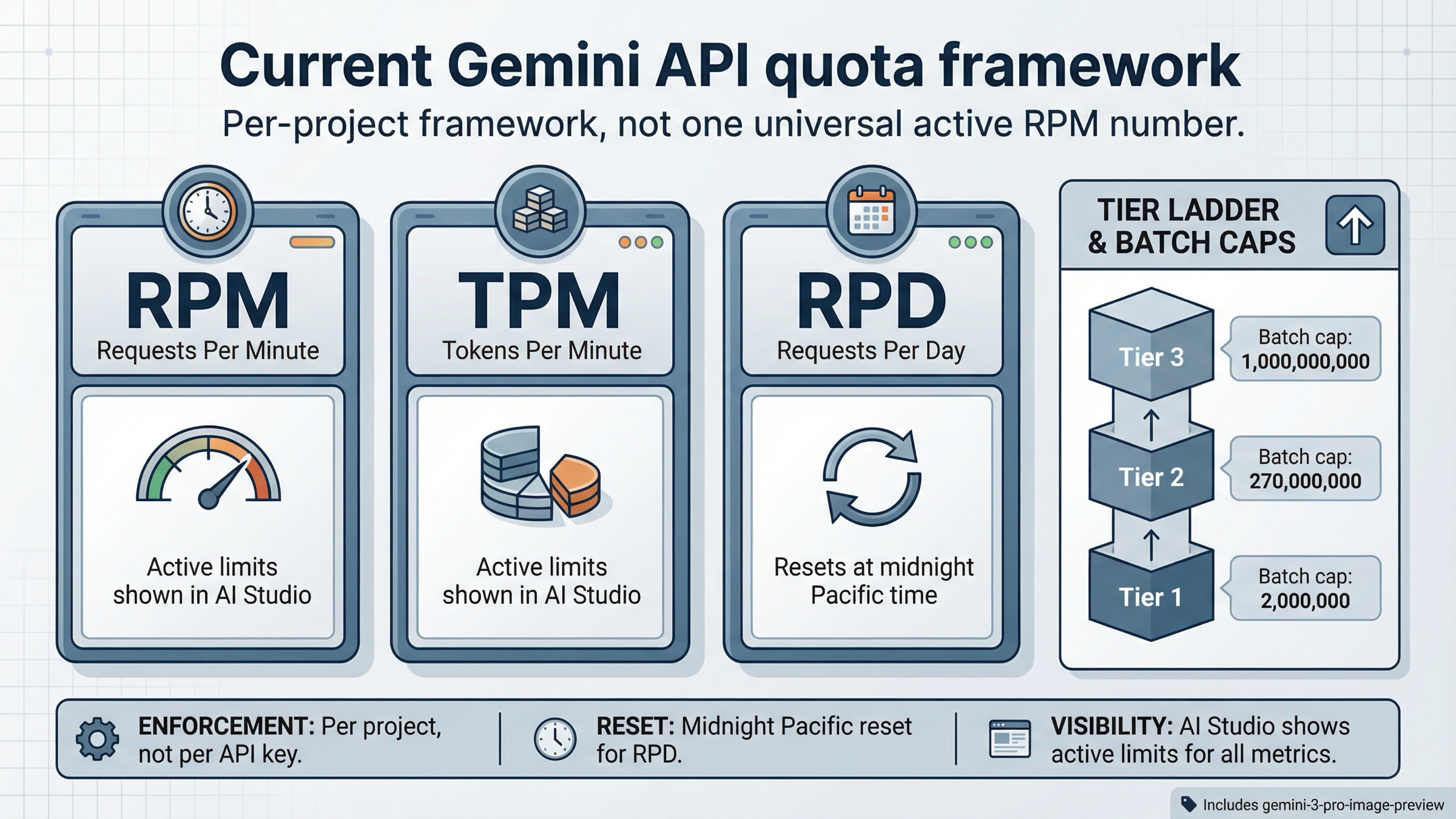 RPM, TPM, RPD, 프로젝트 단위 적용, usage tier를 포함해 Nano Banana Pro용 현재 Gemini API 쿼터 프레임워크를 설명하는 기술 보드