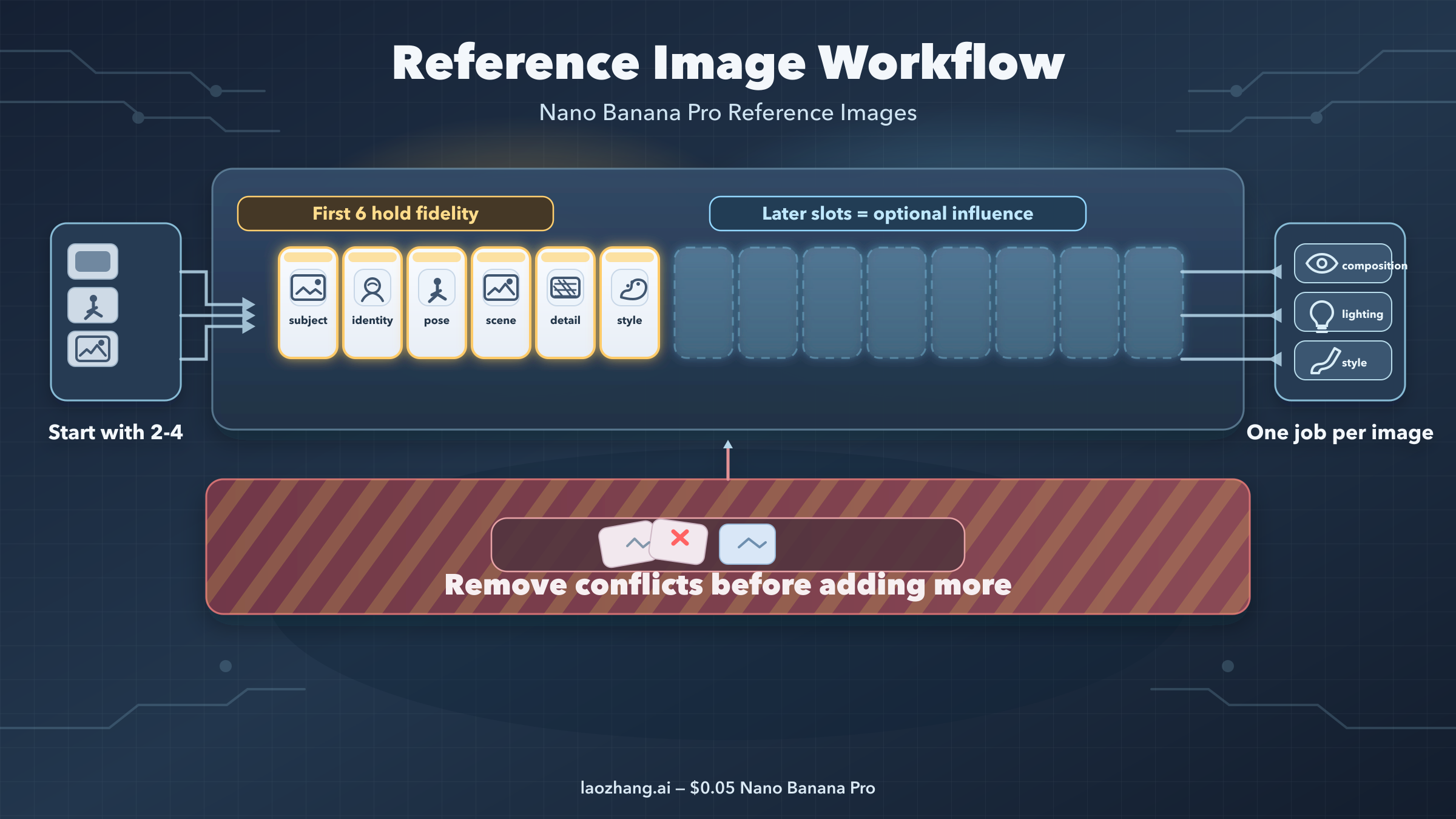 Nano Banana Pro Reference Images: 가장 좋은 설정과 수정법 (2026)