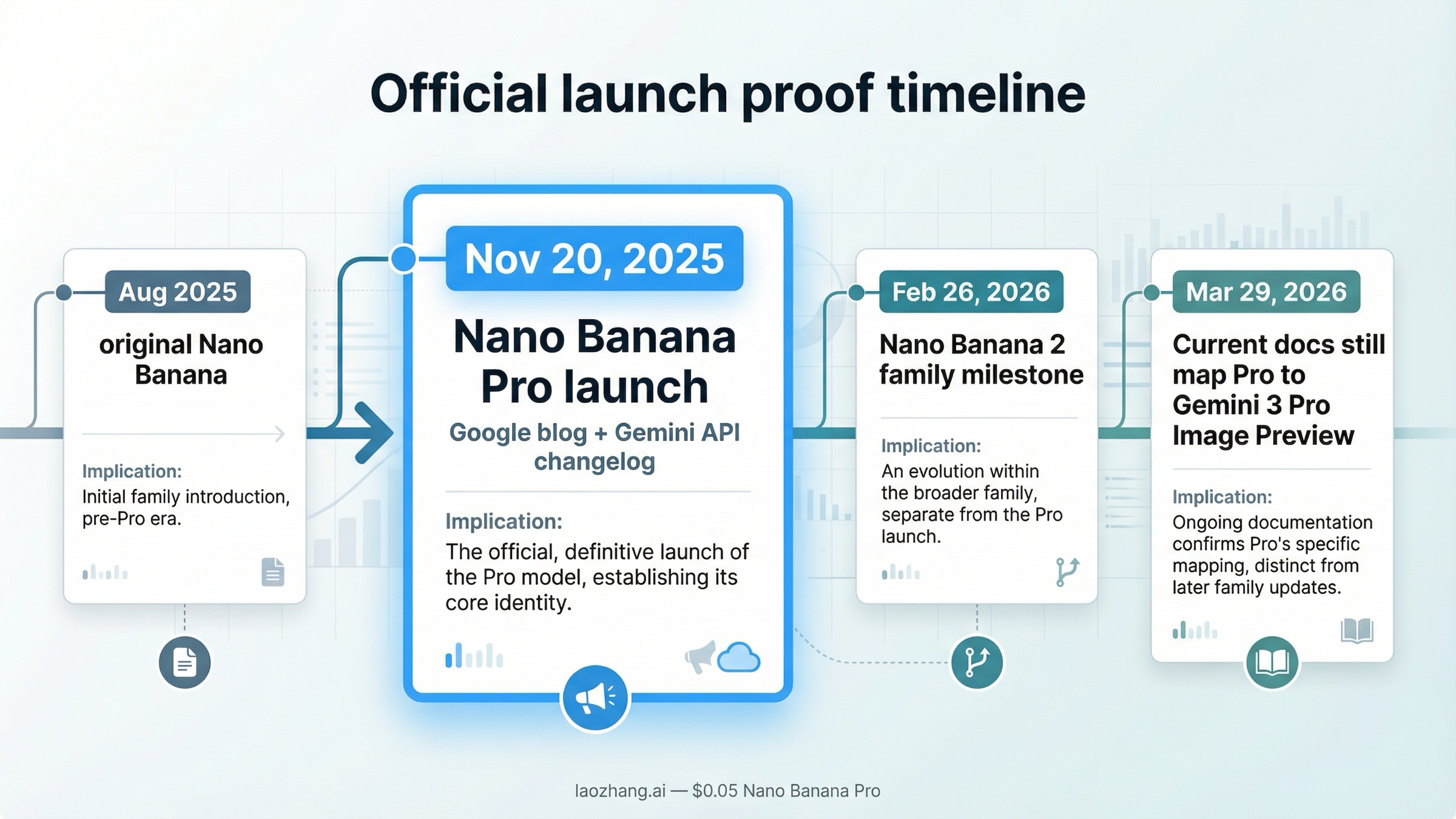 2025년 11월 20일 Nano Banana Pro 공개를 중심으로 더 이른 Nano Banana와 더 늦은 Nano Banana 2 가족 변화를 구분한 타임라인