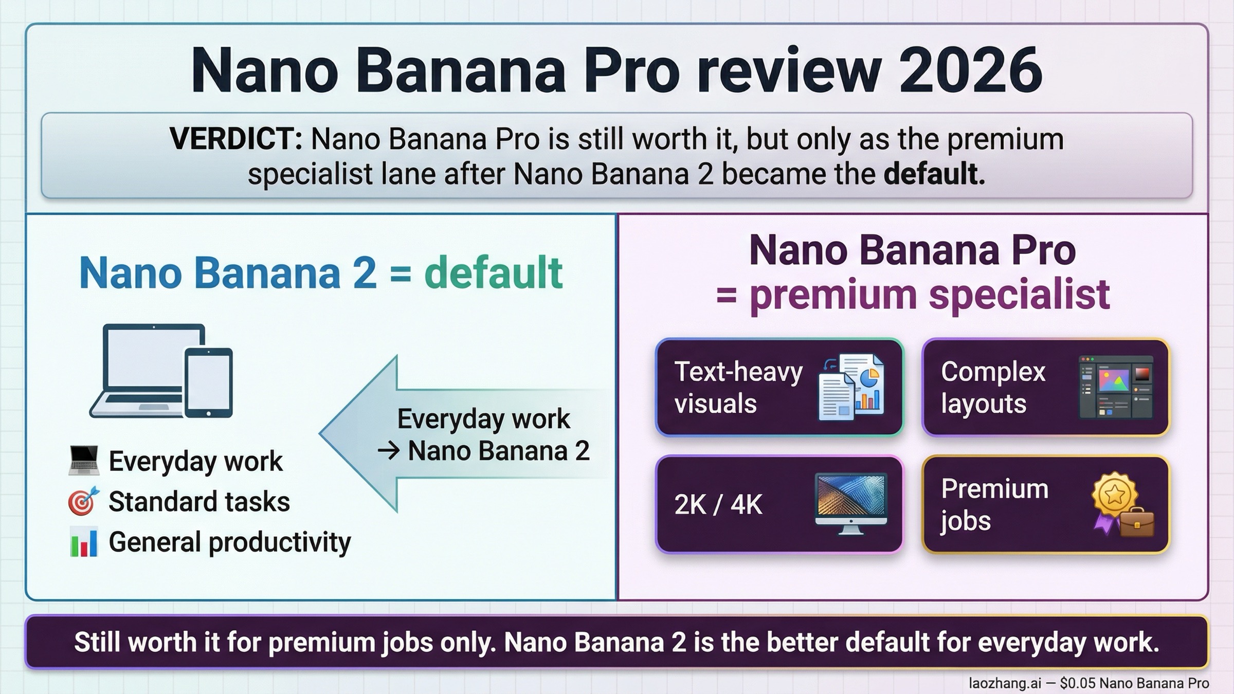 Nano Banana Pro가 아직 강한 장면, Nano Banana 2가 더 나은 장면, 그리고 2026년에 Pro가 여전히 가치가 있는지를 보여 주는 리뷰 표지