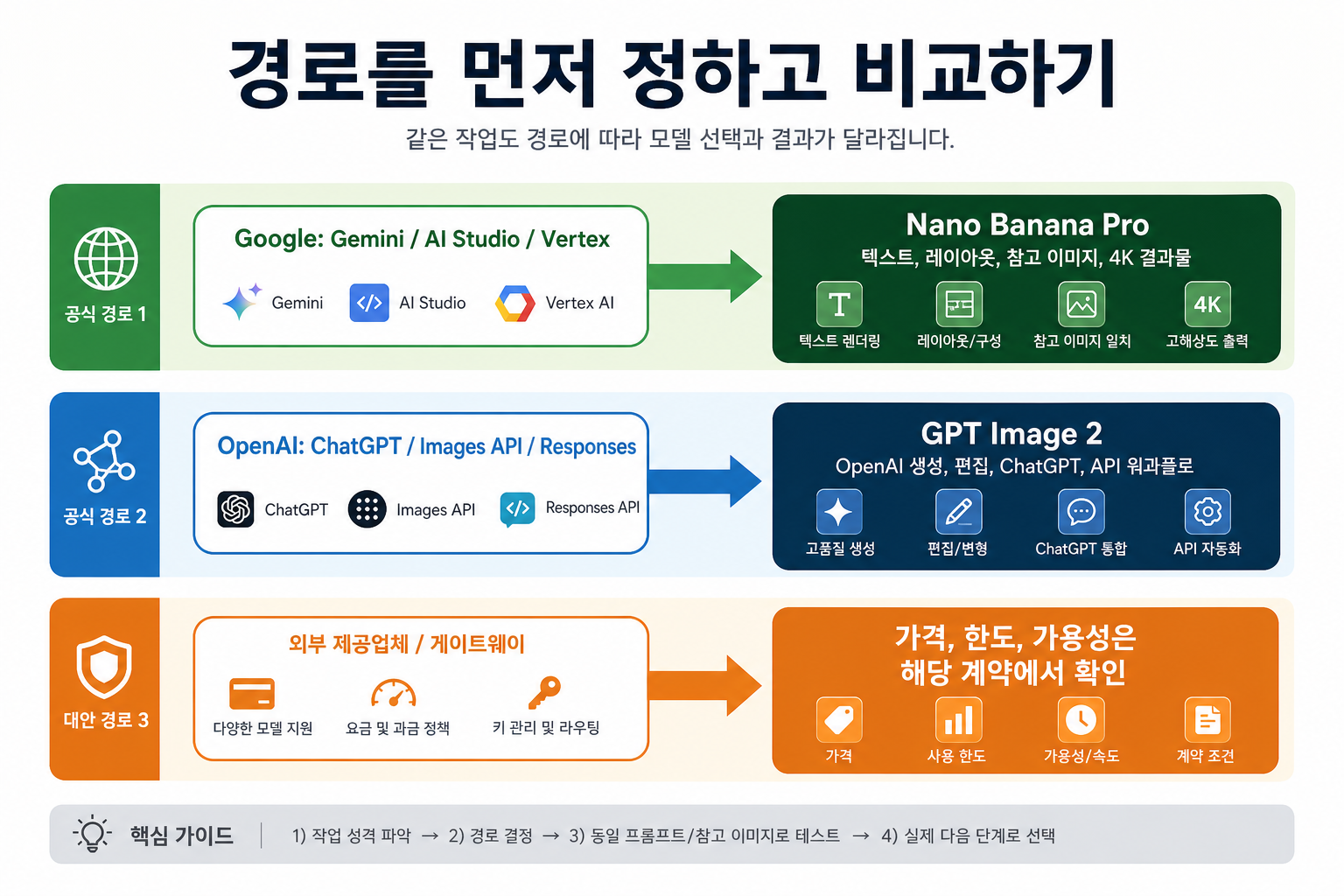 Nano Banana Pro와 GPT Image 2의 앱, API, 게이트웨이 경로 지도