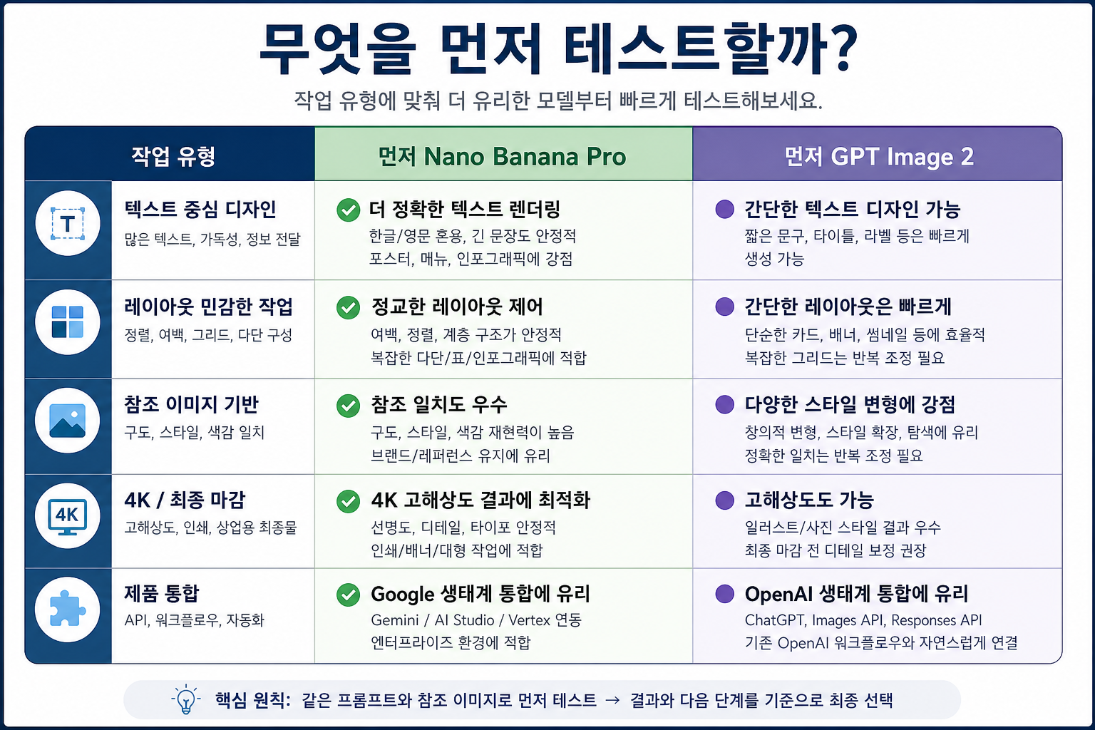 Nano Banana Pro와 GPT Image 2 중 무엇을 먼저 테스트할지 보여주는 작업 매트릭스