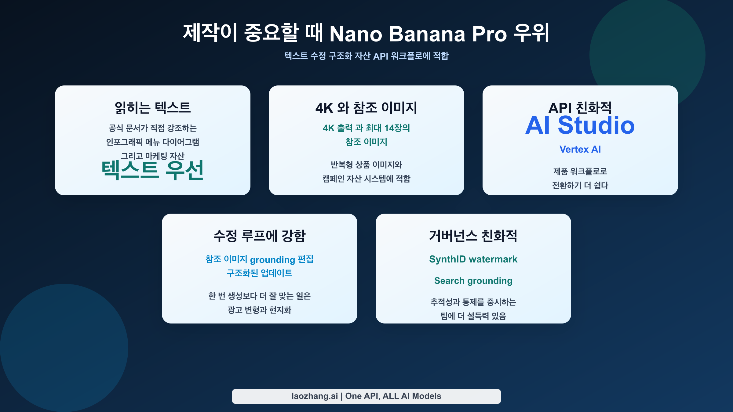 4K 출력, 텍스트 렌더링, 편집, 참조 이미지, API 워크플로에서 Nano Banana Pro가 우위임을 보여 주는 도표.