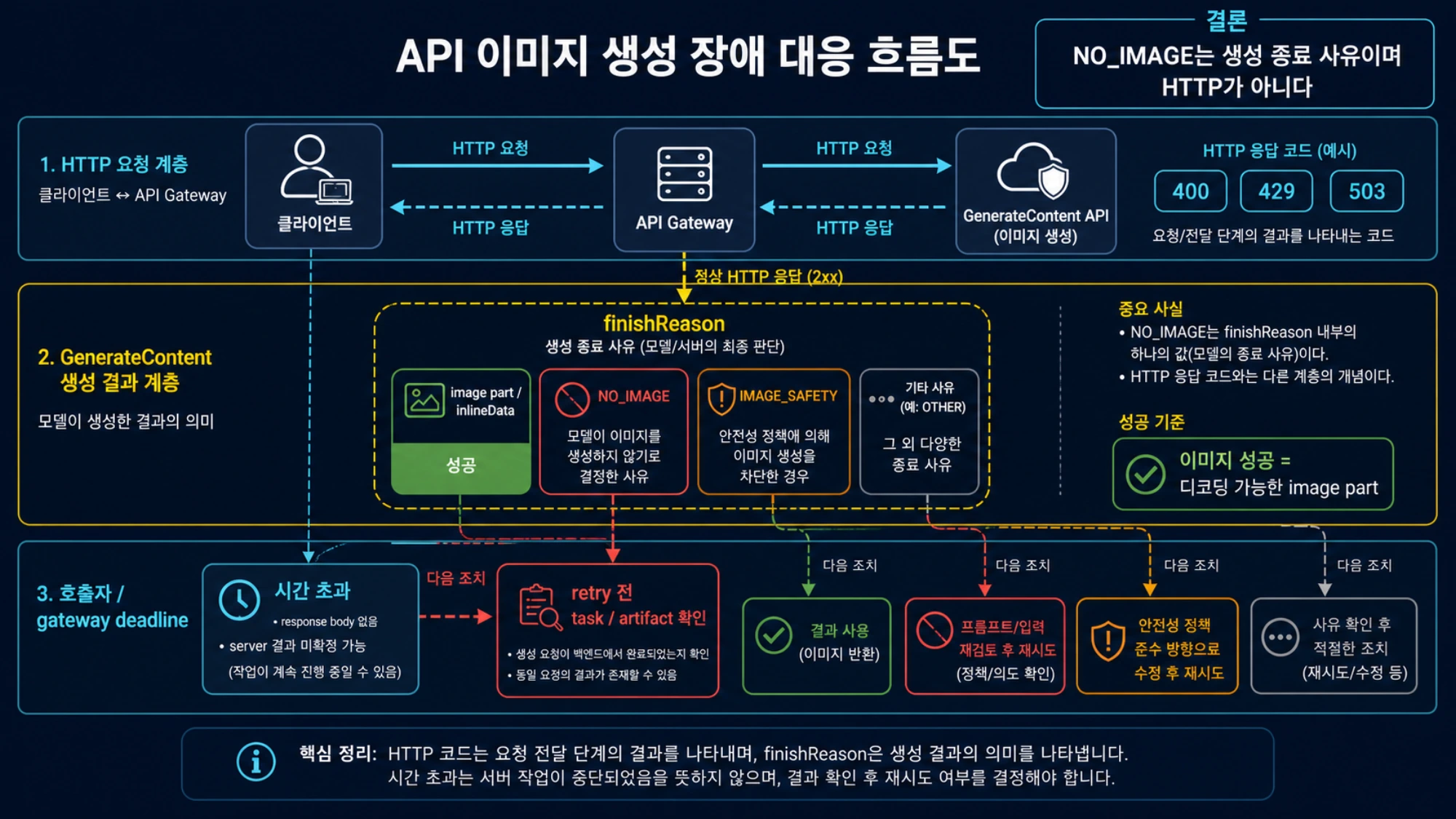 Nano Banana API의 HTTP 오류, 생성 종료 사유, 호출자 시간 초과 3계층