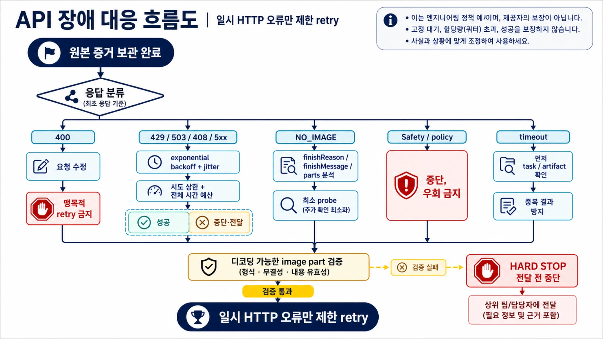 Nano Banana API의 제한된 retry, 중단, escalation 타임라인