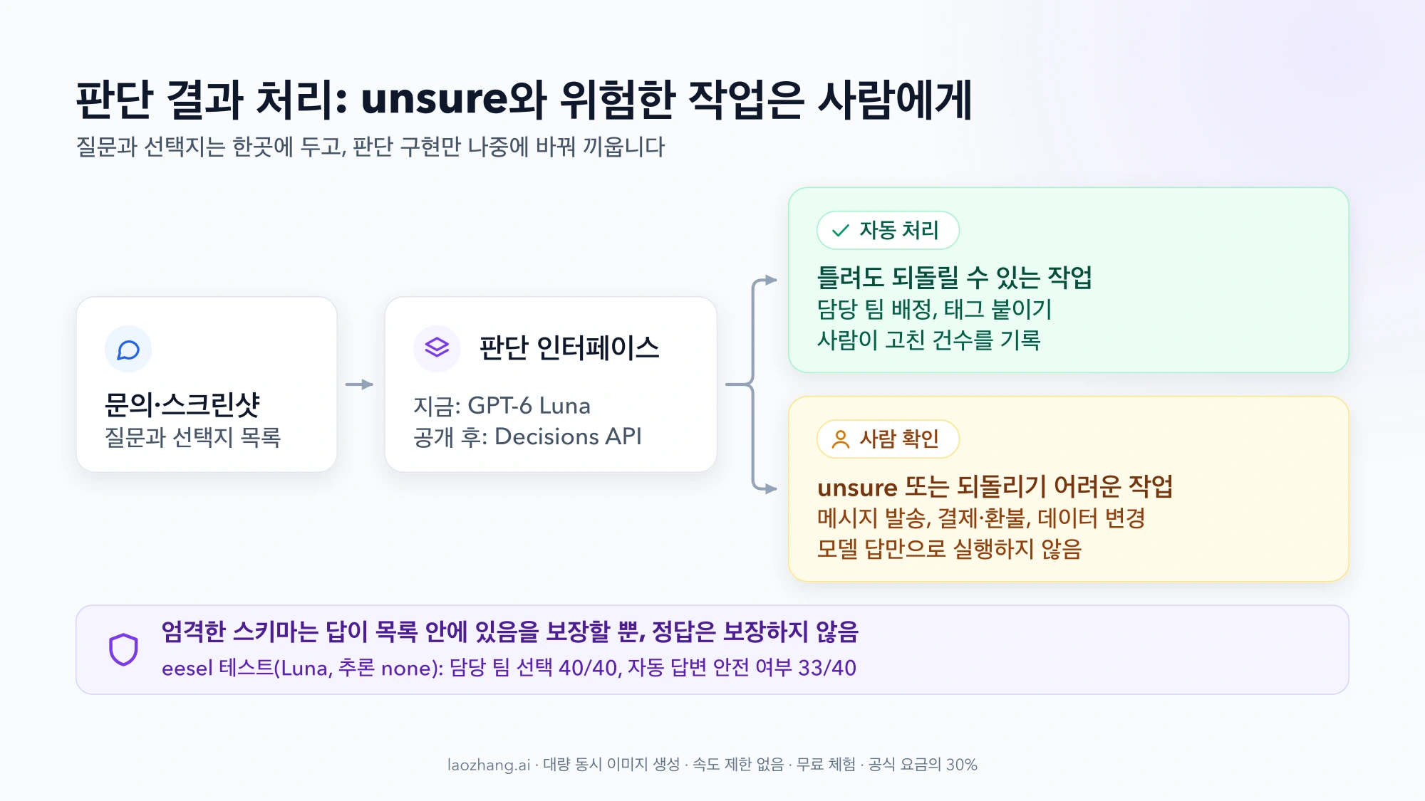 문의와 스크린샷이 판단 인터페이스를 거쳐 되돌릴 수 있는 작업은 자동 처리로, unsure나 발송·결제·데이터 변경 작업은 사람 확인으로 나뉘는 흐름도