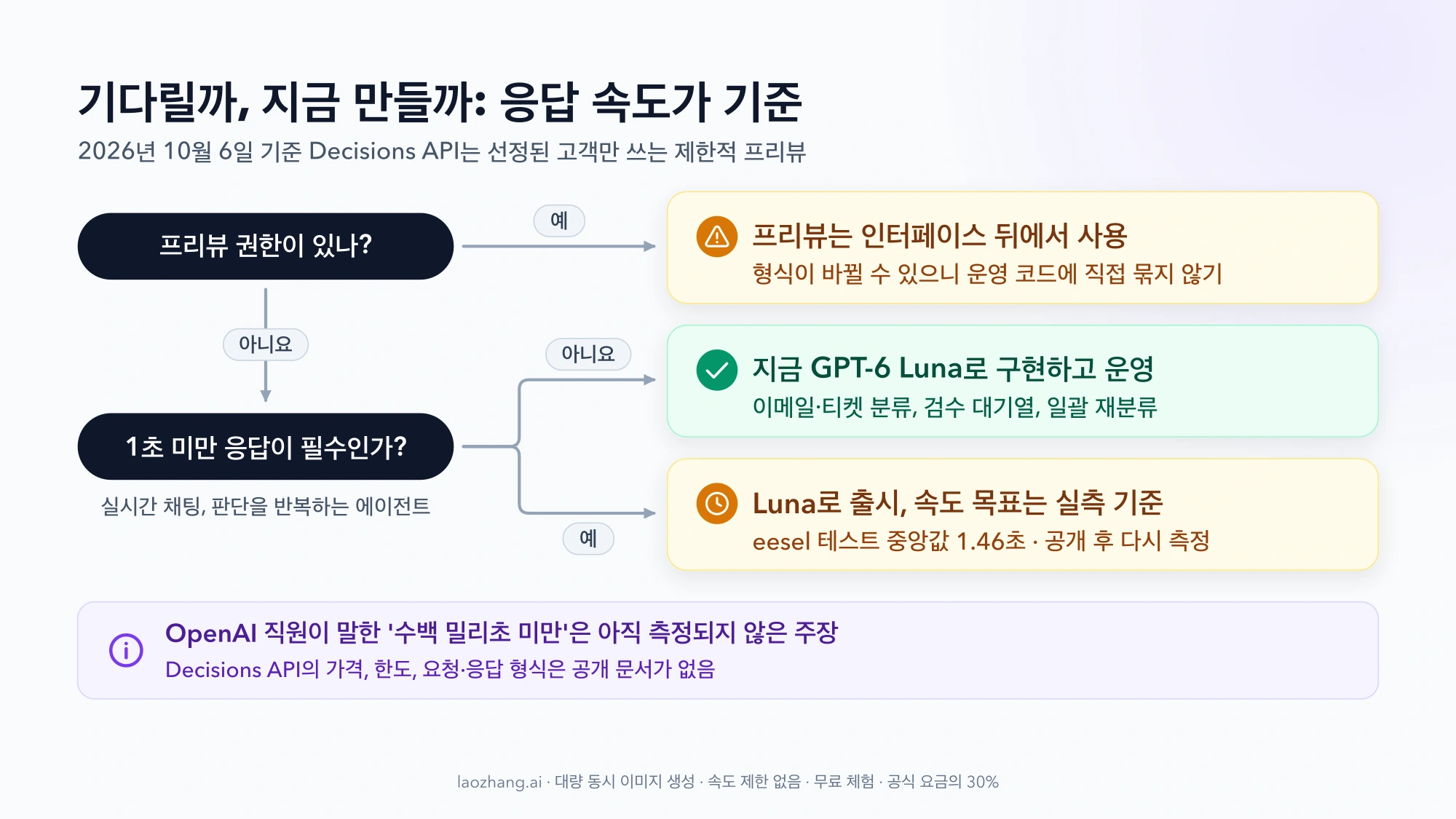 프리뷰 권한 여부와 1초 미만 응답 필요 여부에 따라 인터페이스 뒤에서 프리뷰 사용, 지금 GPT-6 Luna로 구현, Luna로 출시 후 재측정으로 나뉘는 판단 흐름도