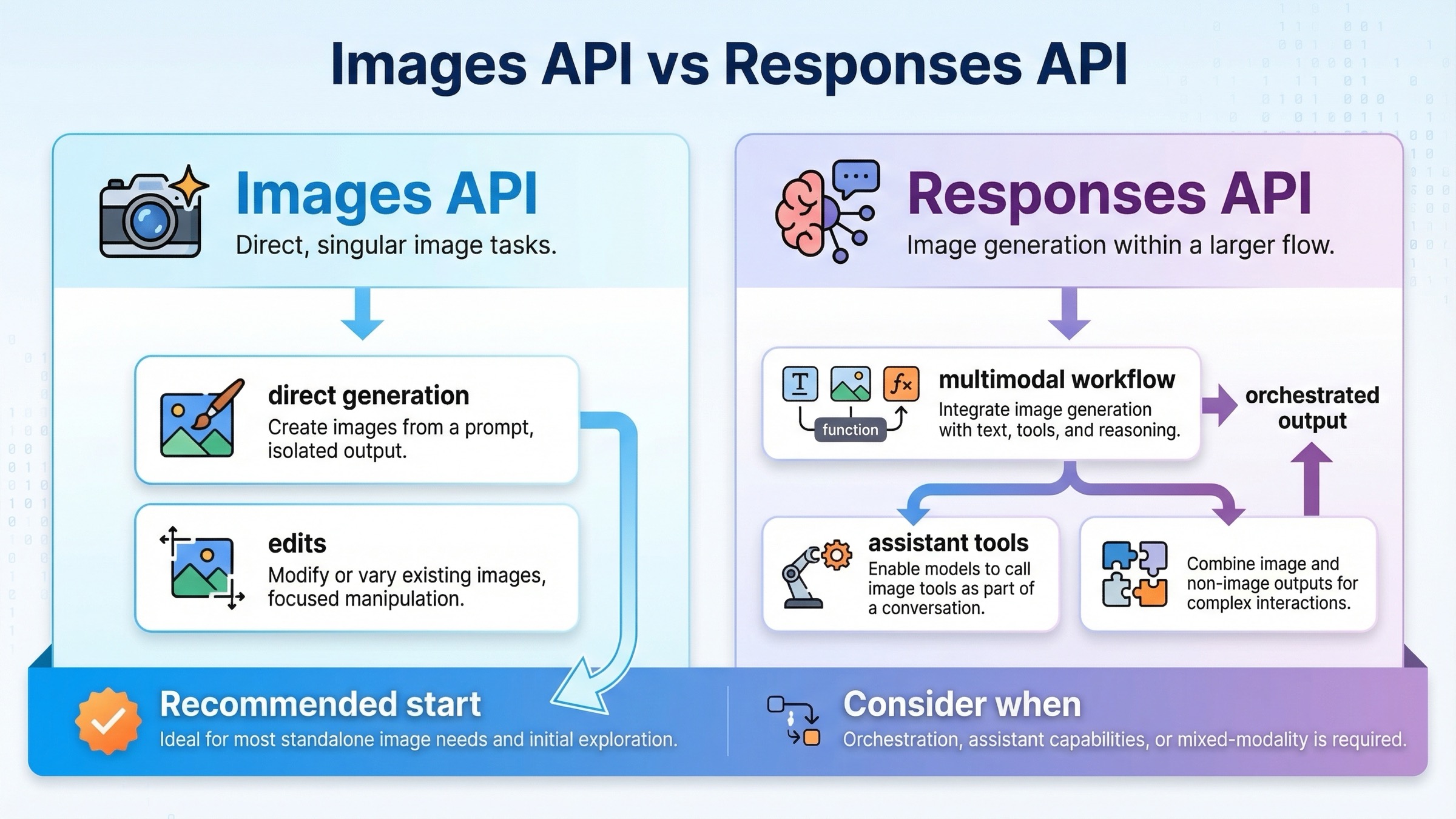 OpenAI route choice 비교도. Images API 와 Responses API 를 direct image task 와 tool-driven workflow 기준으로 나눈 이미지