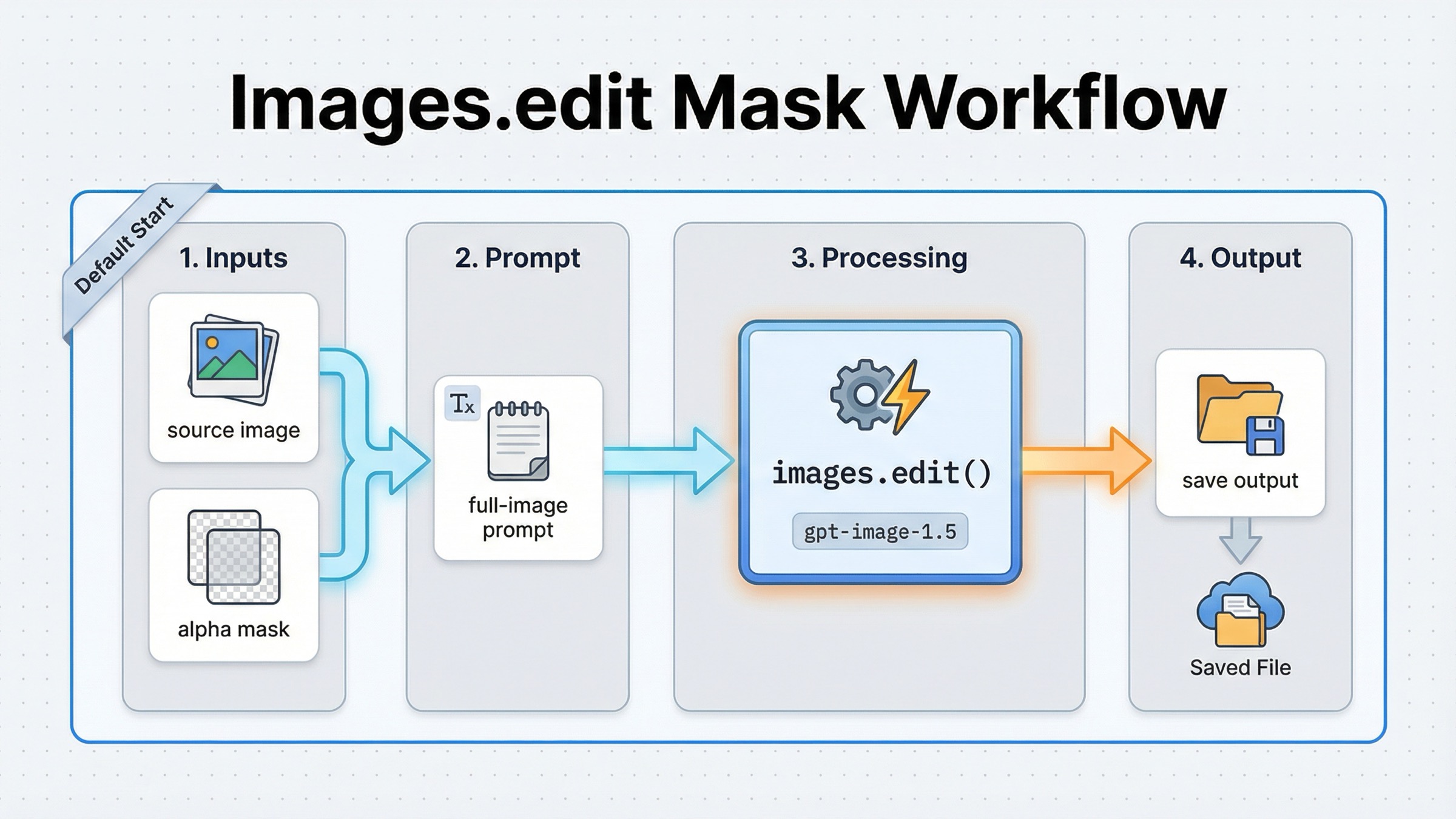 OpenAI 의 mask-first edit workflow. direct images.edit() request, valid alpha mask, output save step 을 보여 준다