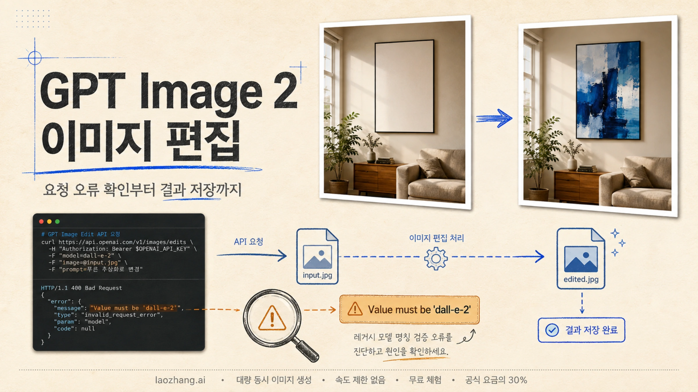 방의 액자 편집 전후와 API 오류 확인 및 이미지 저장 흐름을 보여주는 그림