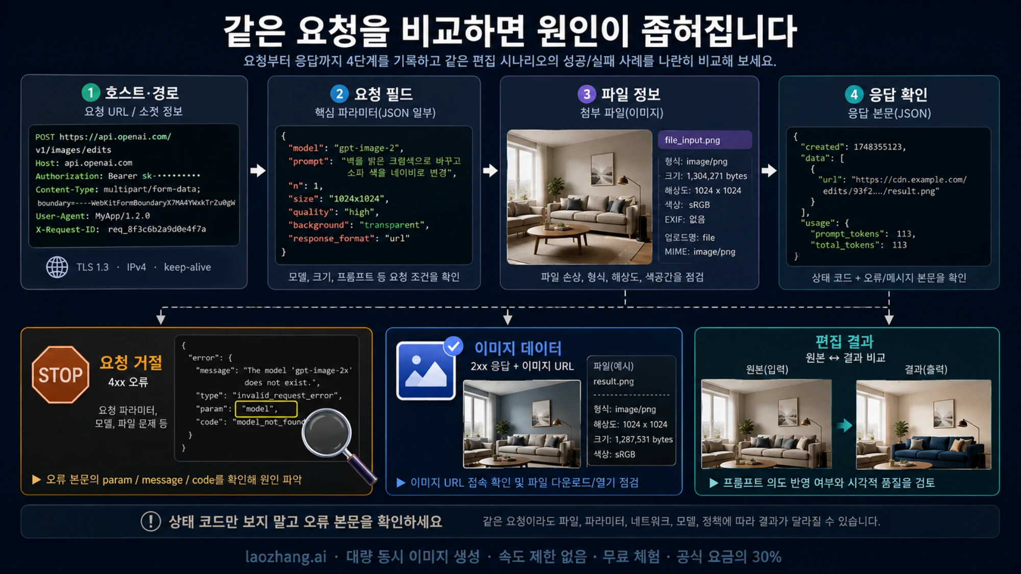 호스트와 경로, 요청 필드, 파일 정보, 응답을 차례로 비교하는 이미지 편집 API 진단 도표