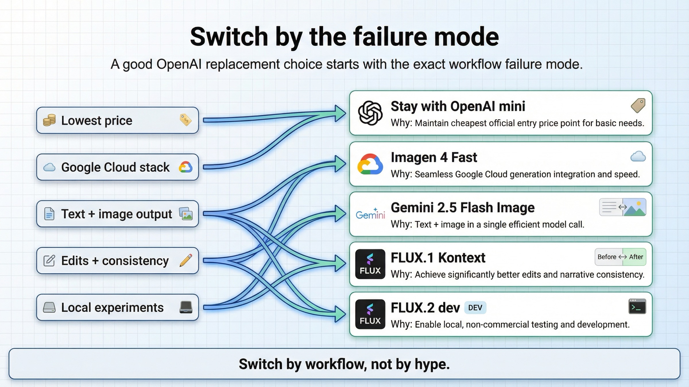 OpenAI image API의 pain points를 OpenAI mini, Imagen 4 Fast, Gemini 2.5 Flash Image, FLUX.1 Kontext, FLUX.2 dev에 매핑한 라우팅 보드