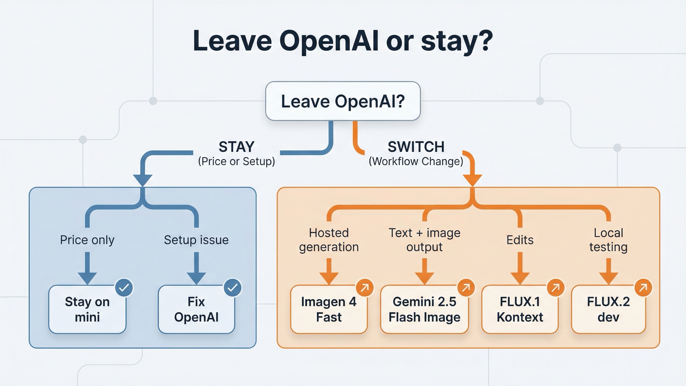 언제 OpenAI mini에 남거나 OpenAI 설정을 먼저 고쳐야 하는지, 그리고 언제 Imagen 4 Fast, Gemini 2.5 Flash Image, FLUX.1 Kontext, FLUX.2 dev로 전환해야 하는지 보여주는 결정 트리