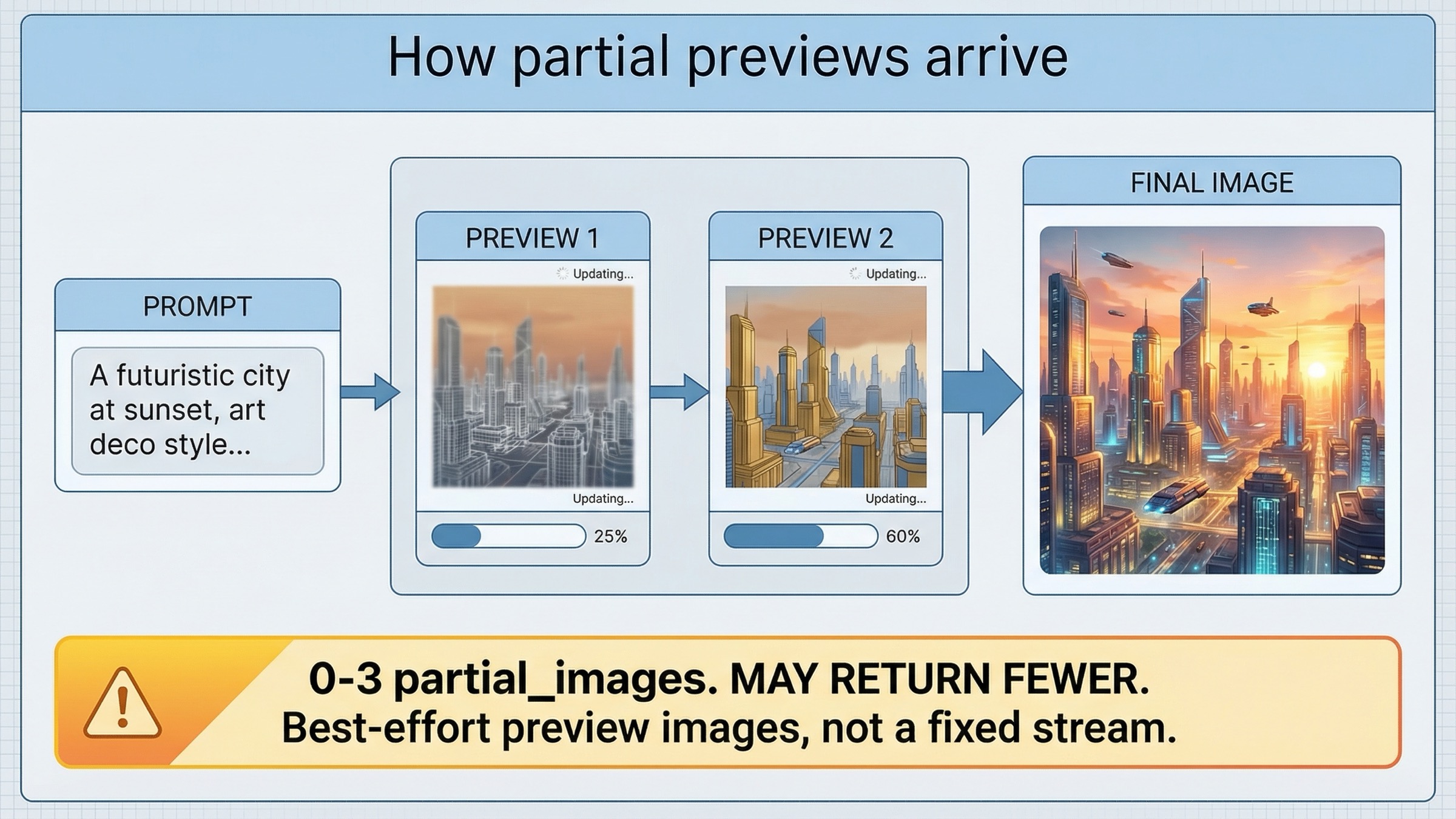 OpenAI partial preview flow. prompt 제출, streamed preview images, 그리고 Images API 에서의 final asset handling 을 보여준다.