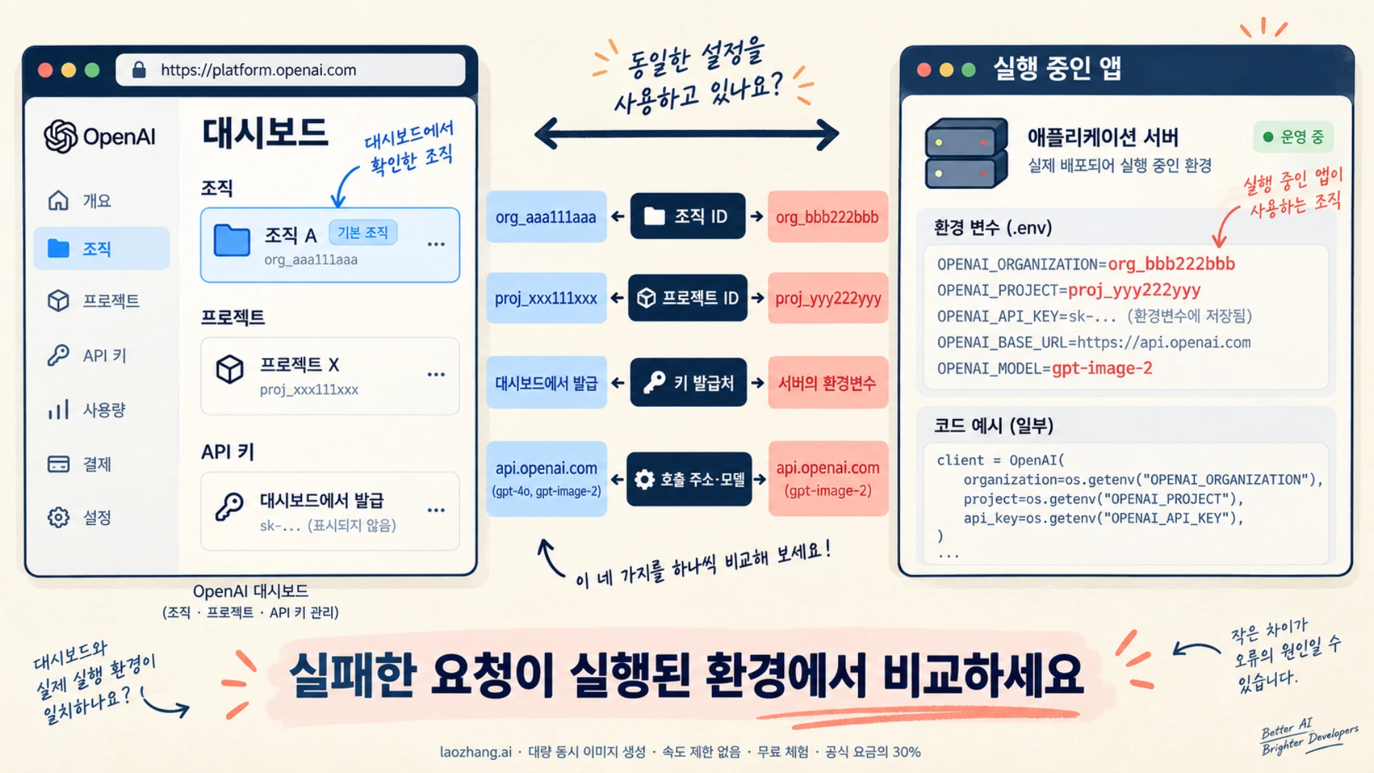 대시보드의 조직과 실행 중인 앱의 조직·프로젝트·키 발급처를 비교하는 도식
