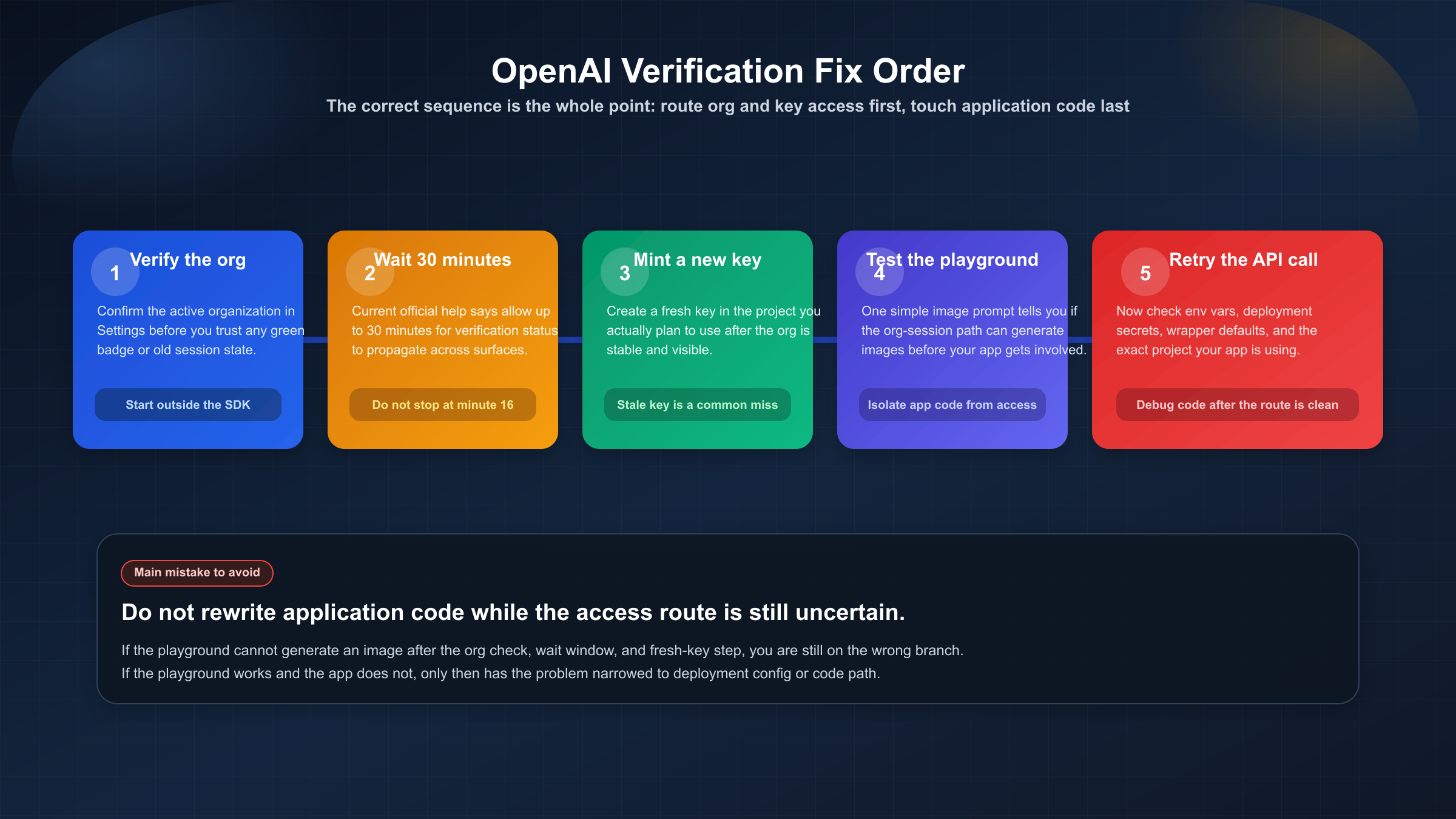 OpenAI image API verification 수정 순서도. 조직 확인, 전파 대기, 새 프로젝트 key, Playground 테스트, API 재시도를 보여준다