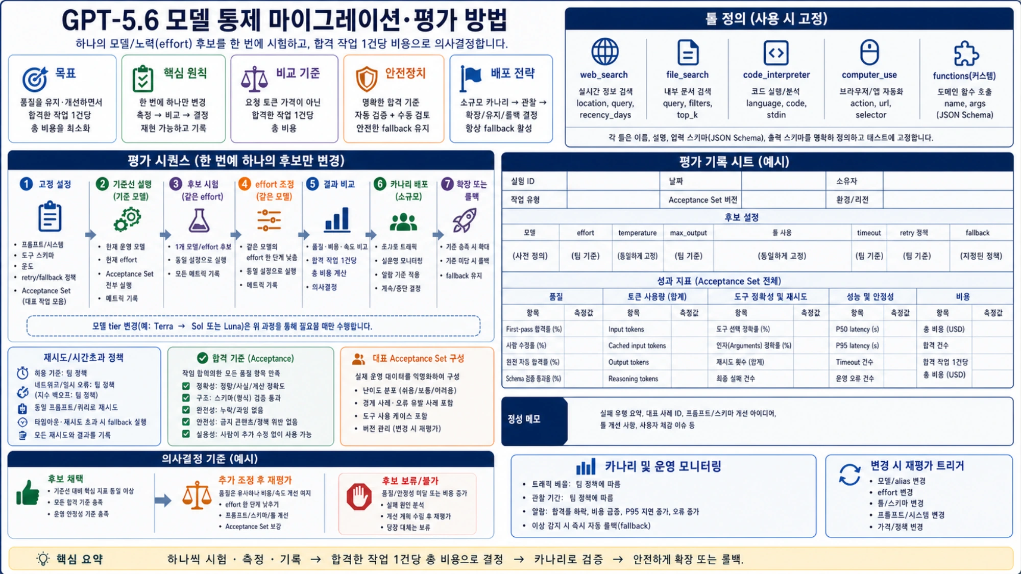 프롬프트와 도구를 고정하고 한 후보씩 측정한 뒤 합격 작업당 비용으로 비교하고 카나리 배포하는 통제된 마이그레이션 평가표