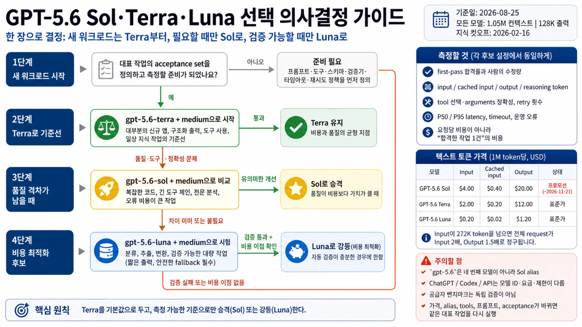 Terra를 기준선으로 두고 측정된 품질 차이는 Sol, 검증 가능한 비용 최적화는 Luna로 라우팅하는 의사결정 흐름