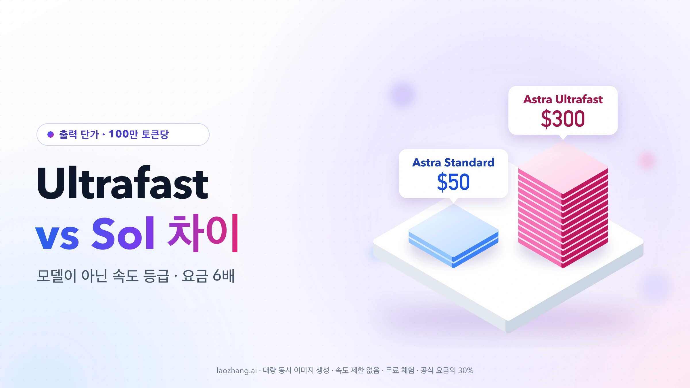 흰 받침대 위에 GPT-6 Astra Standard 출력 단가 $50를 나타내는 파란 판 2장과 Ultrafast $300를 나타내는 분홍 판 12장이 쌓여 있는 그림