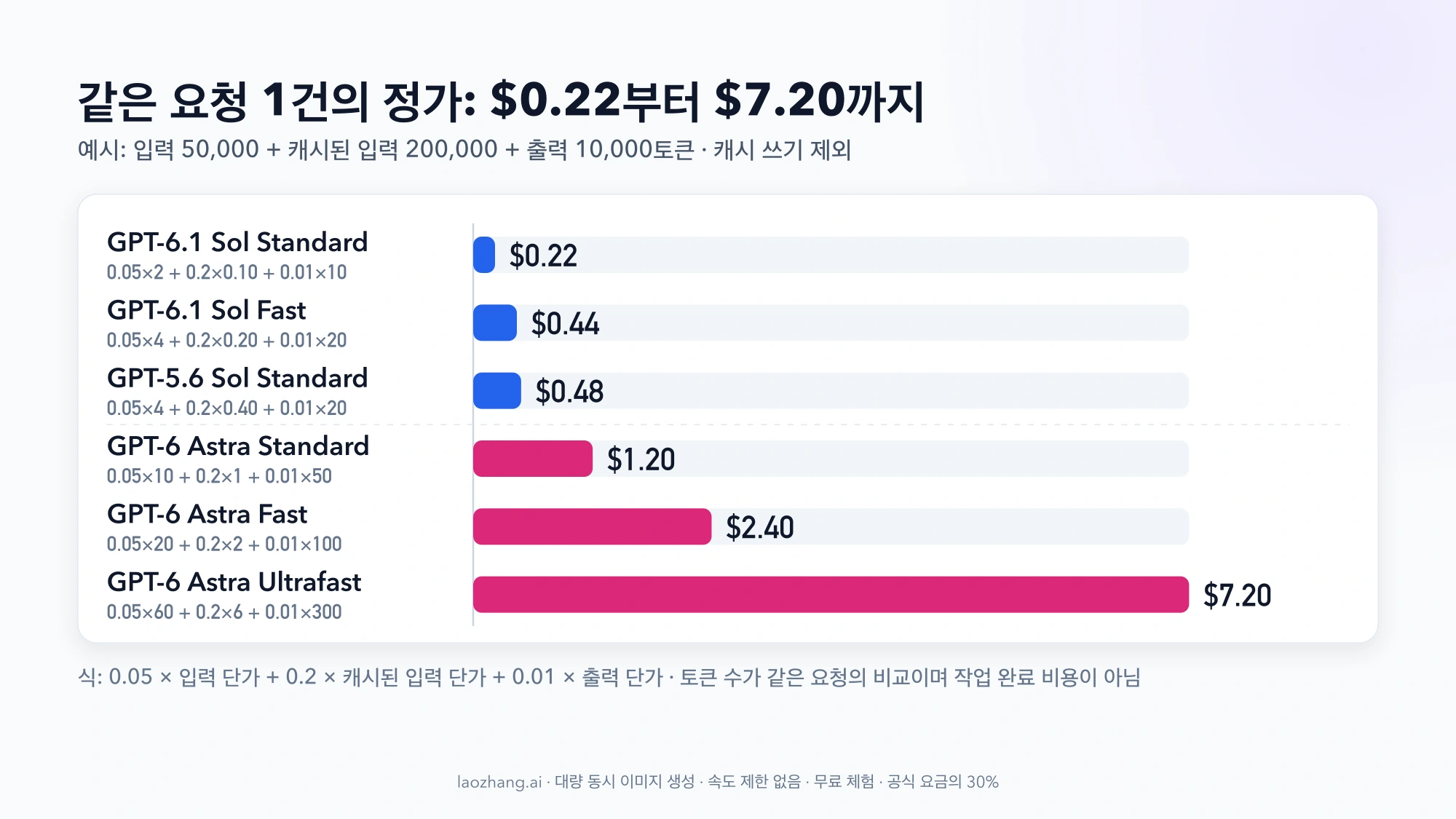 입력 25만 토큰, 출력 1만 토큰인 같은 요청의 정가를 GPT-6.1 Sol Standard $0.22부터 GPT-6 Astra Ultrafast $7.20까지 여섯 가지 모델·등급으로 비교한 막대그래프