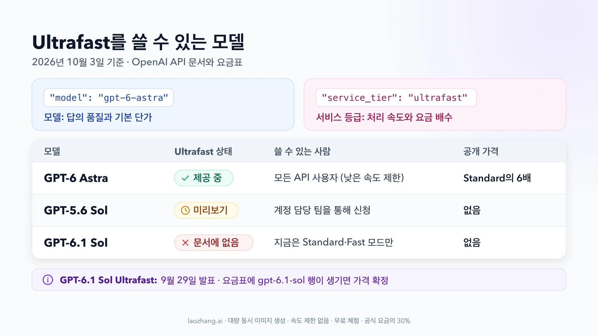 요청의 model과 service_tier 필드를 나눠 보여 주고, GPT-6 Astra는 제공 중, GPT-5.6 Sol은 미리보기, GPT-6.1 Sol은 문서에 없음으로 Ultrafast 상태를 정리한 표