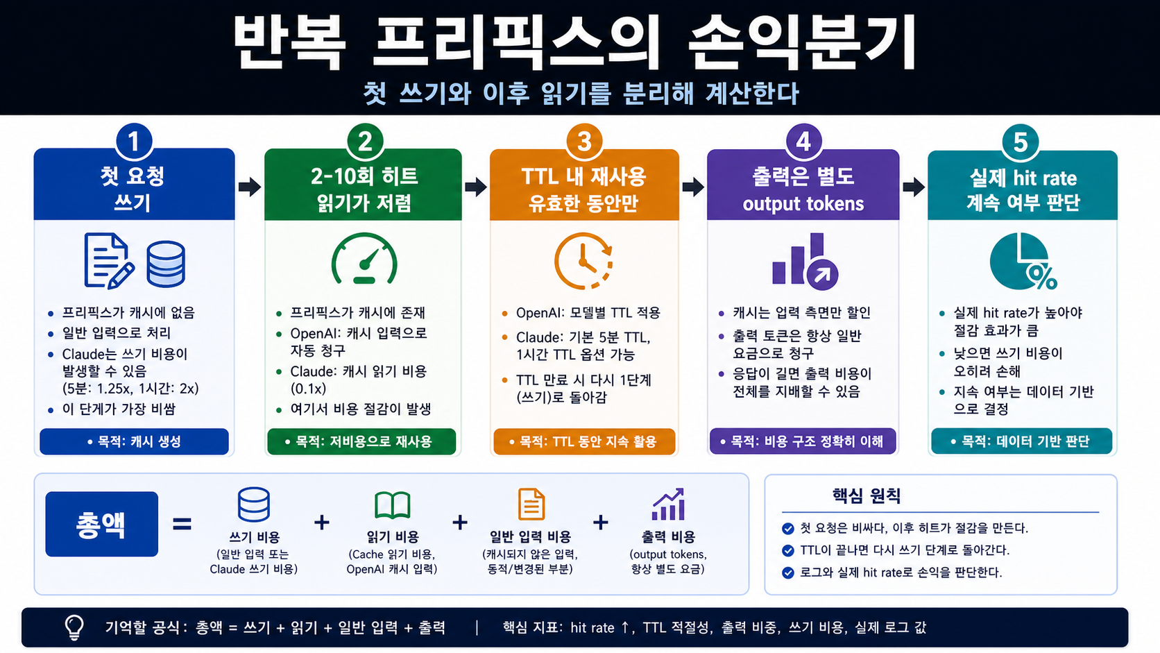 반복 프리픽스 손익분기 사다리