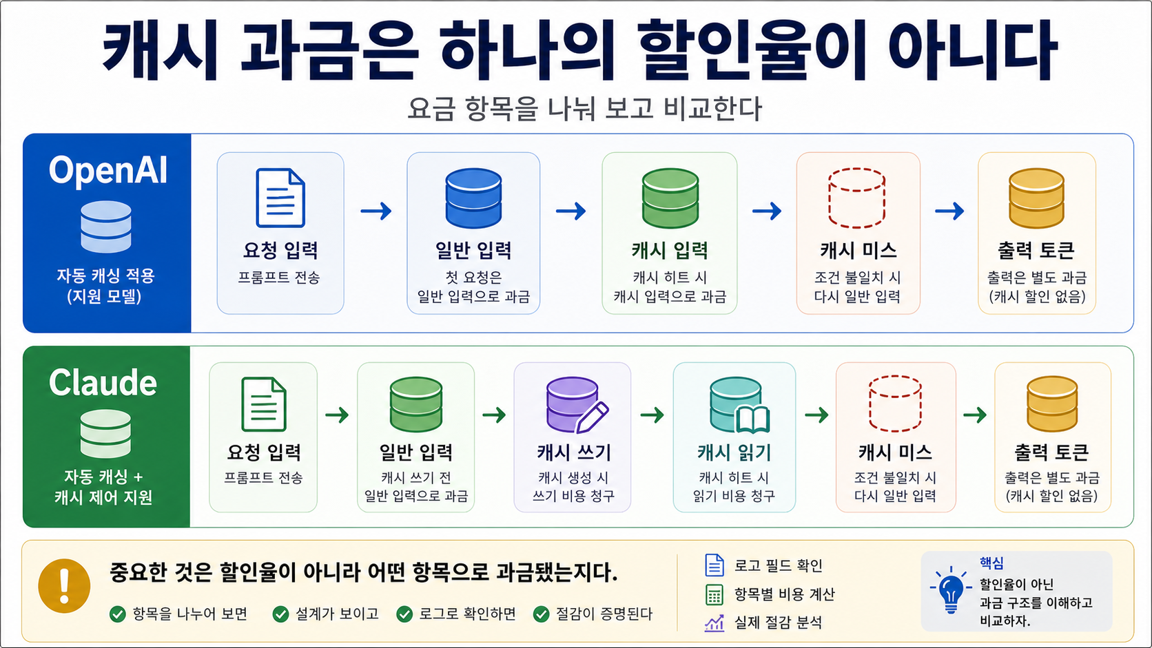 캐시 과금 흐름도