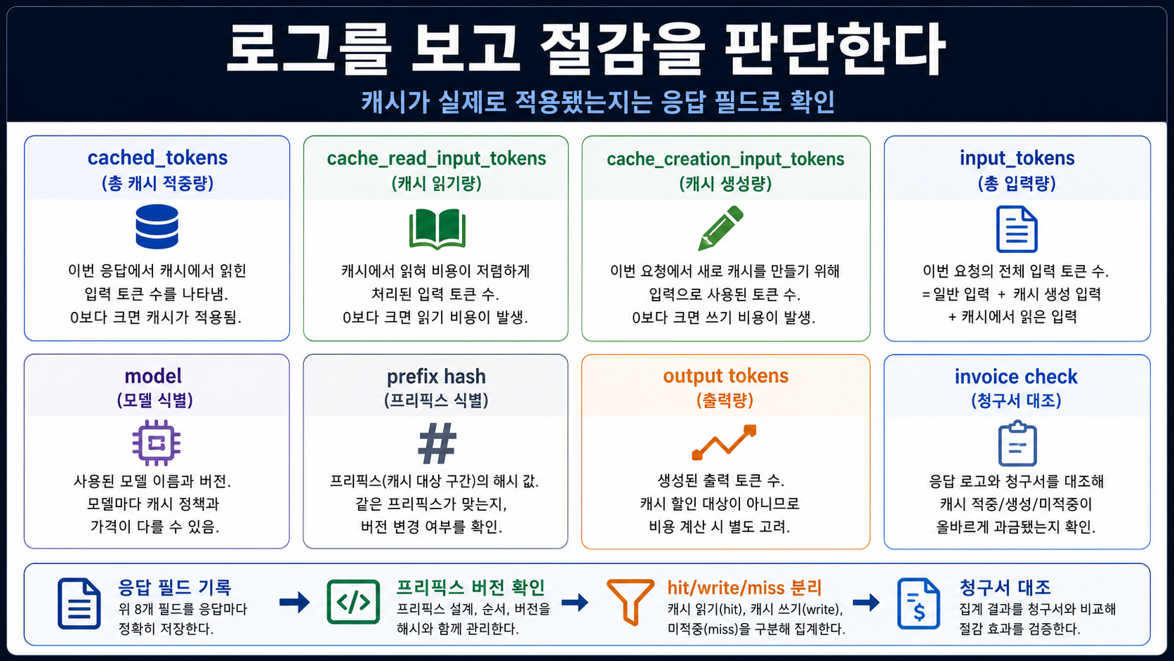 캐시 로그 필드 지도