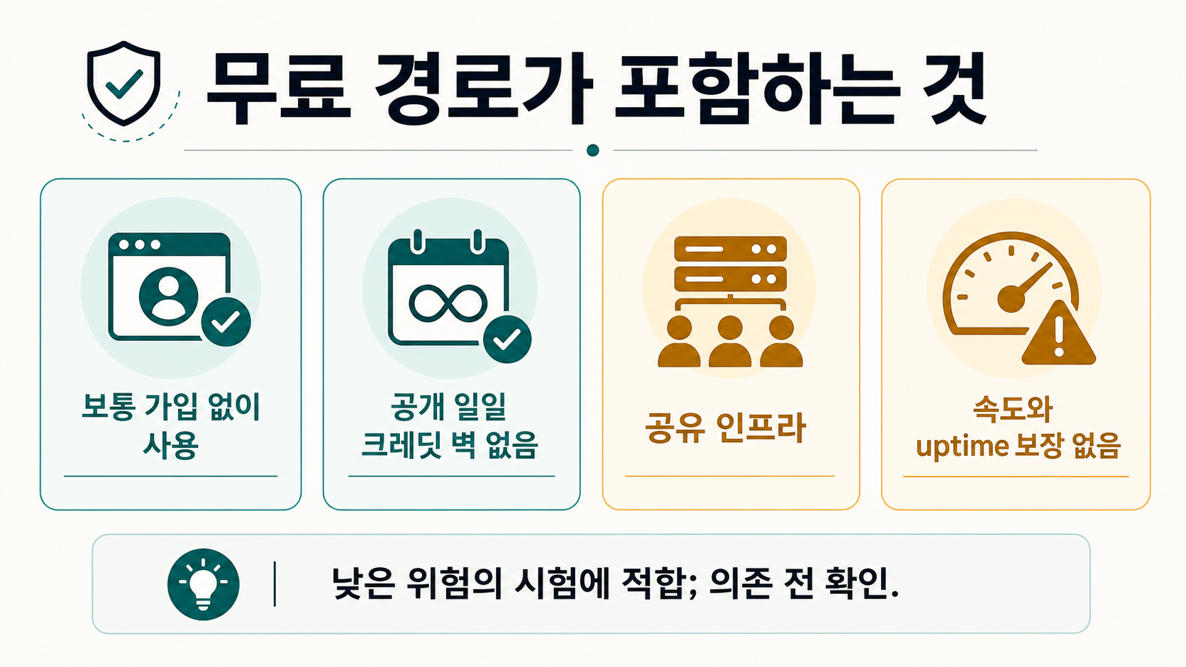 Perchance 무료 웹 사용, 일반 가입 장벽 없음, 공개 일일 credit wall 없음, 공유 인프라, 속도 보장 없음의 경계를 설명하는 보드