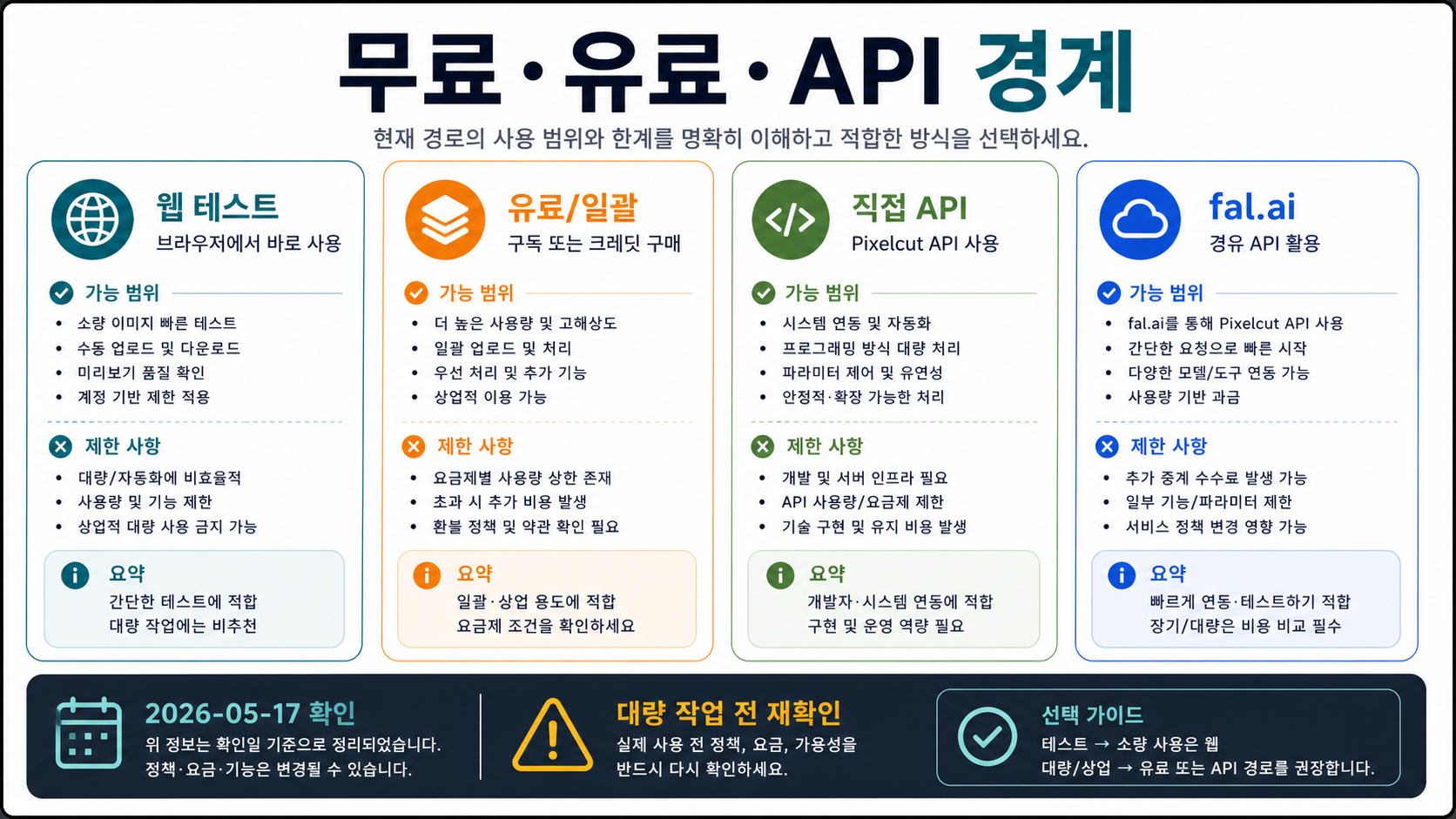 2026-05-17 확인 기준 Pixelcut 무료, 유료, 직접 API 경계 보드.