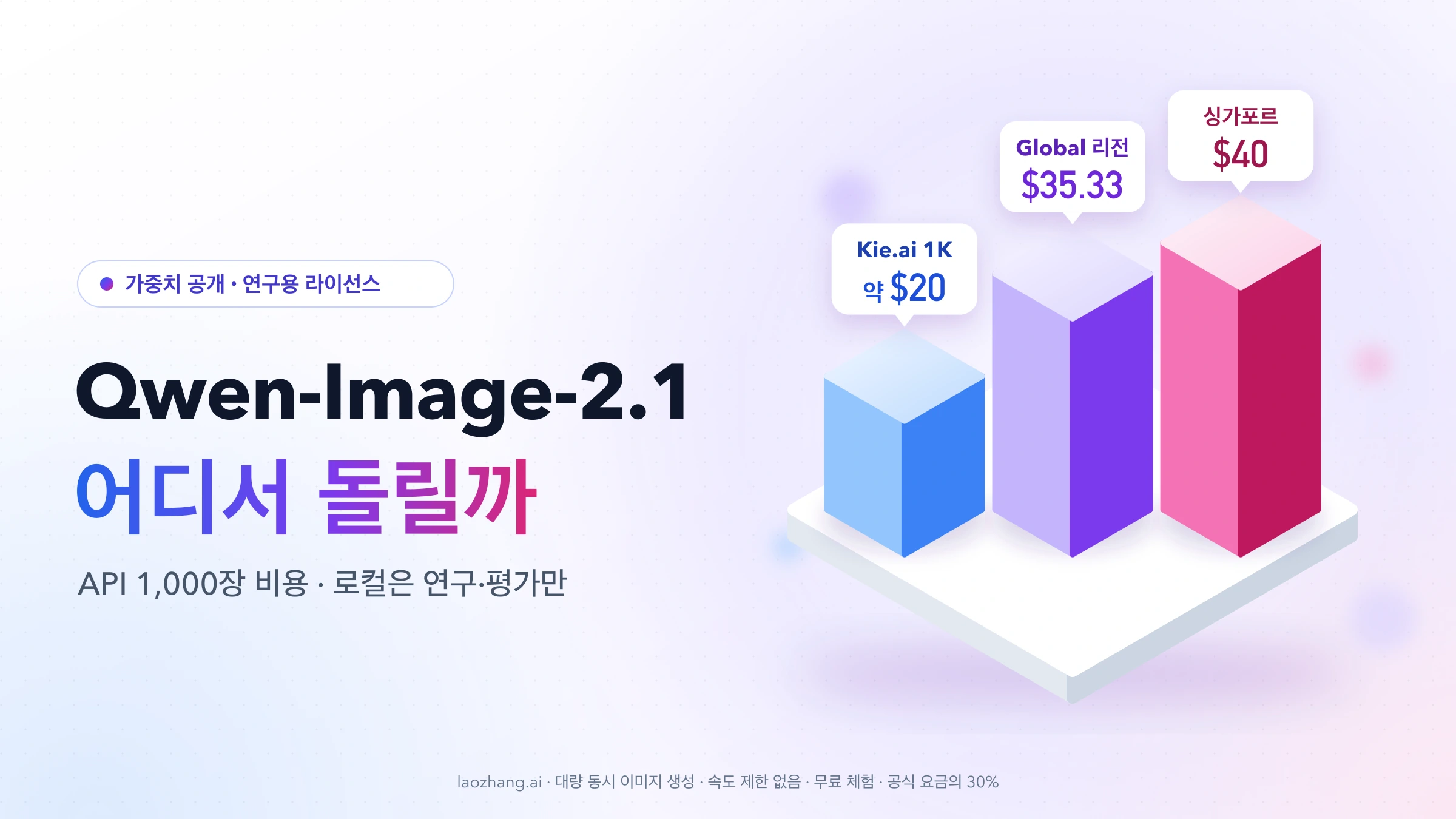 Qwen-Image-2.1 어디서 돌릴까: 받침대 위 세 기둥이 API 1,000장 비용을 비교하며 Kie.ai 1K 약 $20, Global 리전 $35.33, 싱가포르 $40으로 표시된 표지