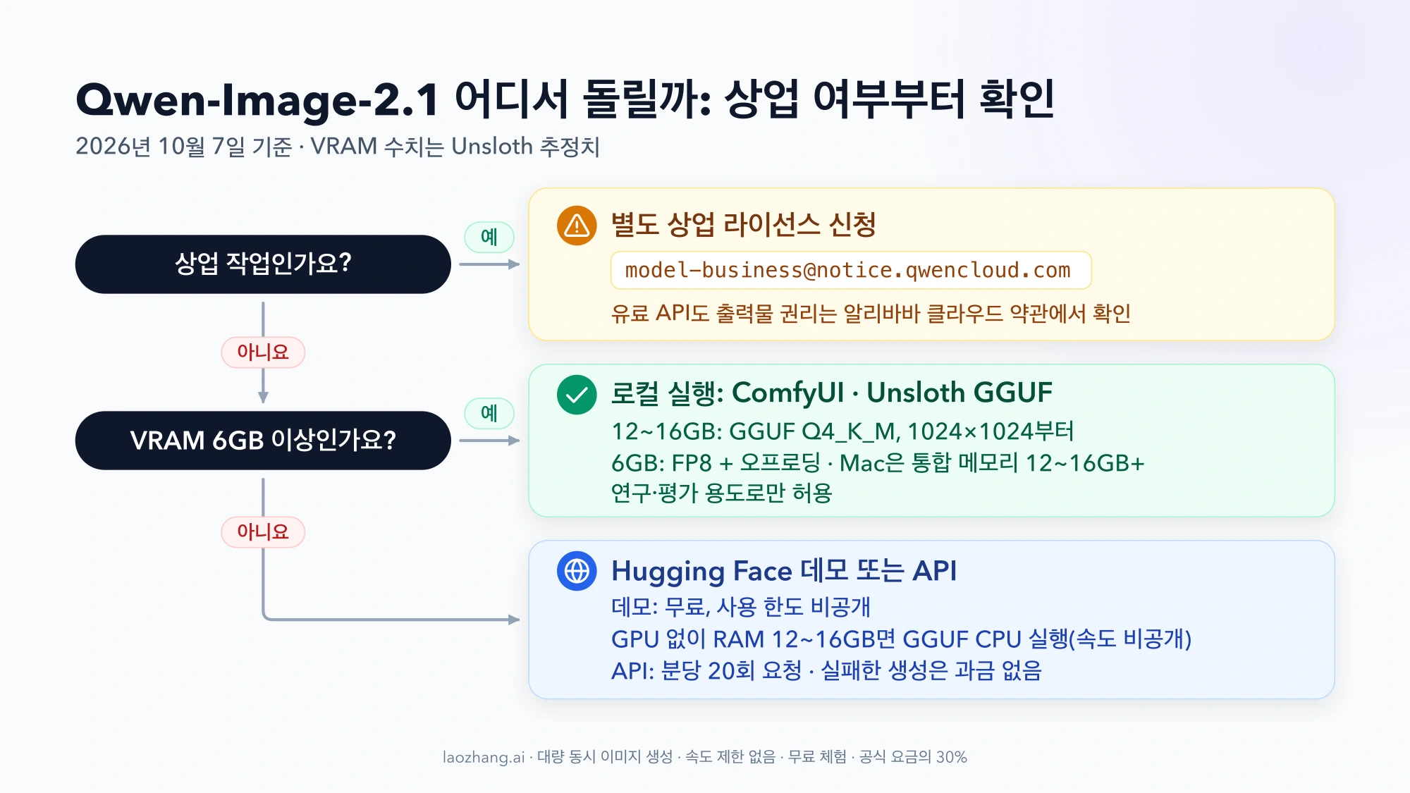 Qwen-Image-2.1 경로 선택 흐름도: 상업 작업이면 별도 상업 라이선스, 아니면 VRAM 6GB 이상일 때 로컬 실행, 그 밖에는 Hugging Face 데모나 API