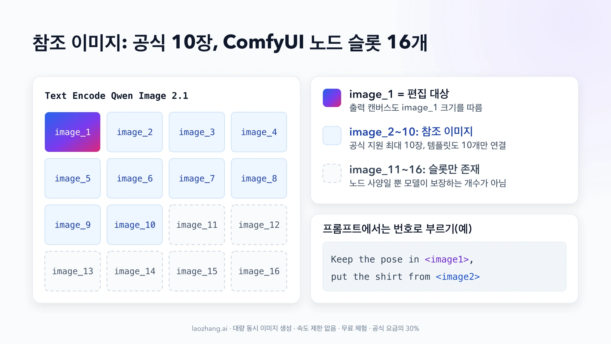 ComfyUI Text Encode Qwen Image 2.1 노드의 image_116 슬롯: image_1은 편집 대상, image_210은 공식 지원 참조 이미지, image_11~16은 슬롯만 있음을 색으로 구분하고 프롬프트의 image1·image2 표기 예를 보여 주는 그림