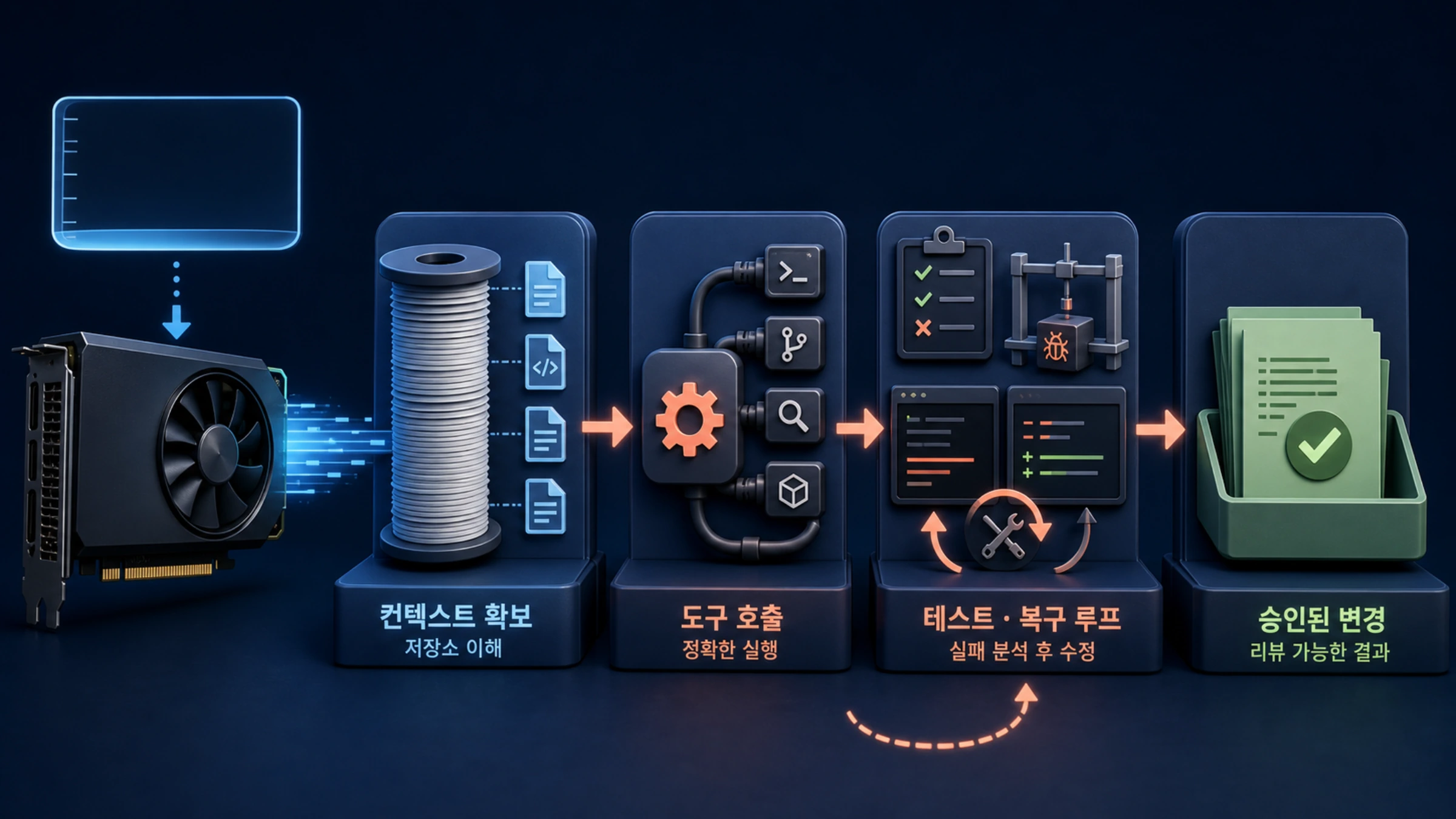 단일 로컬 워크스테이션에서 Qwen3.8-27B의 메모리 여유, 도구 실행, 테스트와 승인 결과를 평가하는 장면