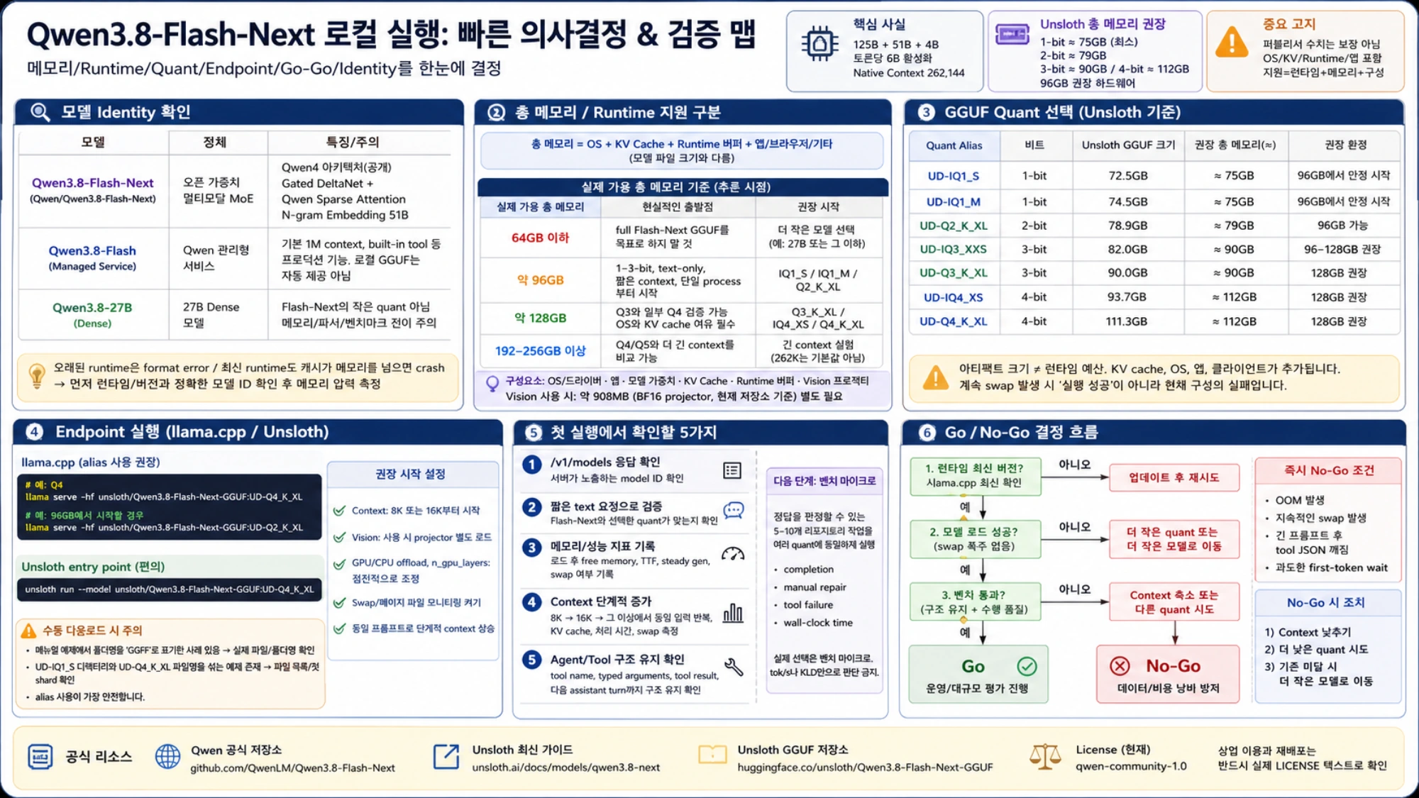 Qwen3.8-Flash-Next 한국어 의사결정 지도: 모델 identity, 총 메모리와 runtime, GGUF quant, alias endpoint, 다섯 가지 검증과 Go/No-Go 조치