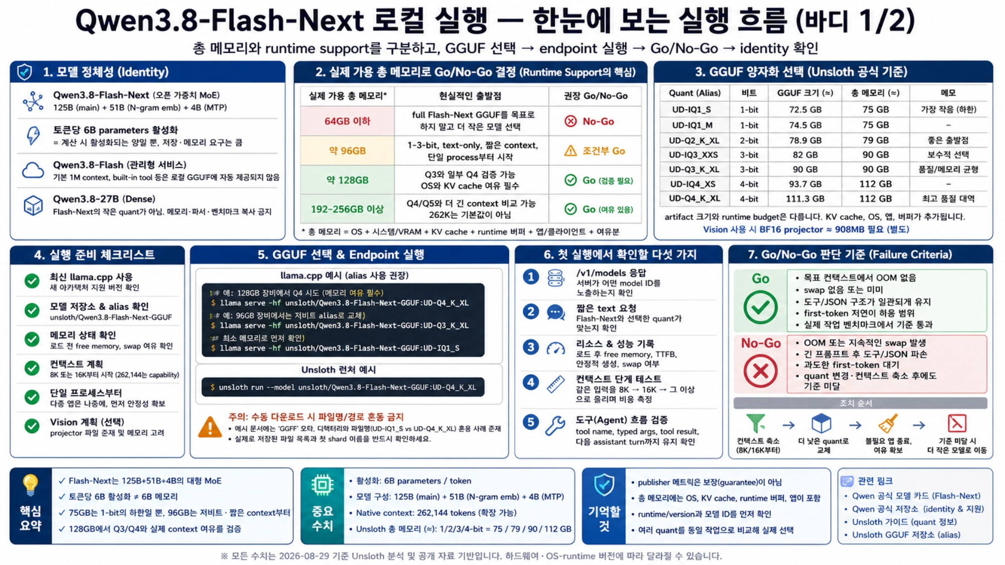Qwen3.8-Flash-Next의 정체성, 실제 총 메모리 Go/No-Go, Unsloth GGUF 표, 실행 준비, endpoint와 첫 실행 확인을 한눈에 정리한 한국어 흐름도