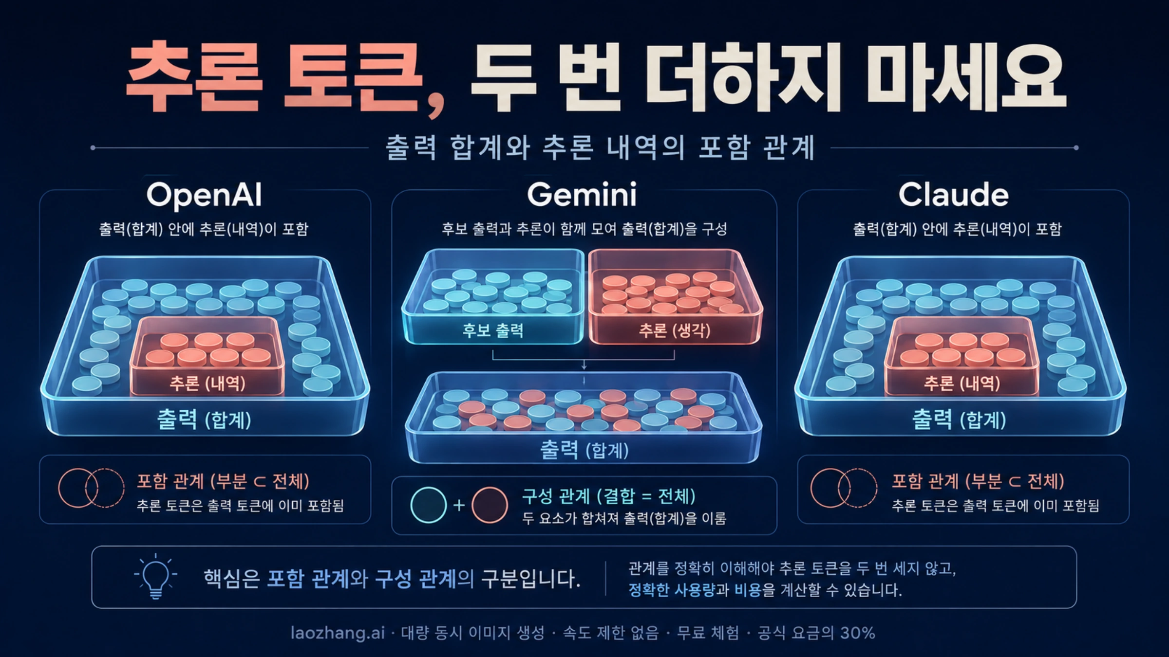Gemini, OpenAI, Claude의 출력과 추론 토큰 관계를 담은 도해