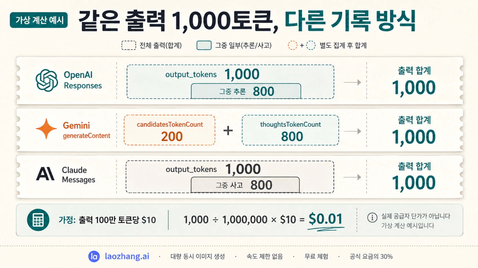 세 API의 출력 토큰 기록과 비용 계산을 비교한 가상 예시