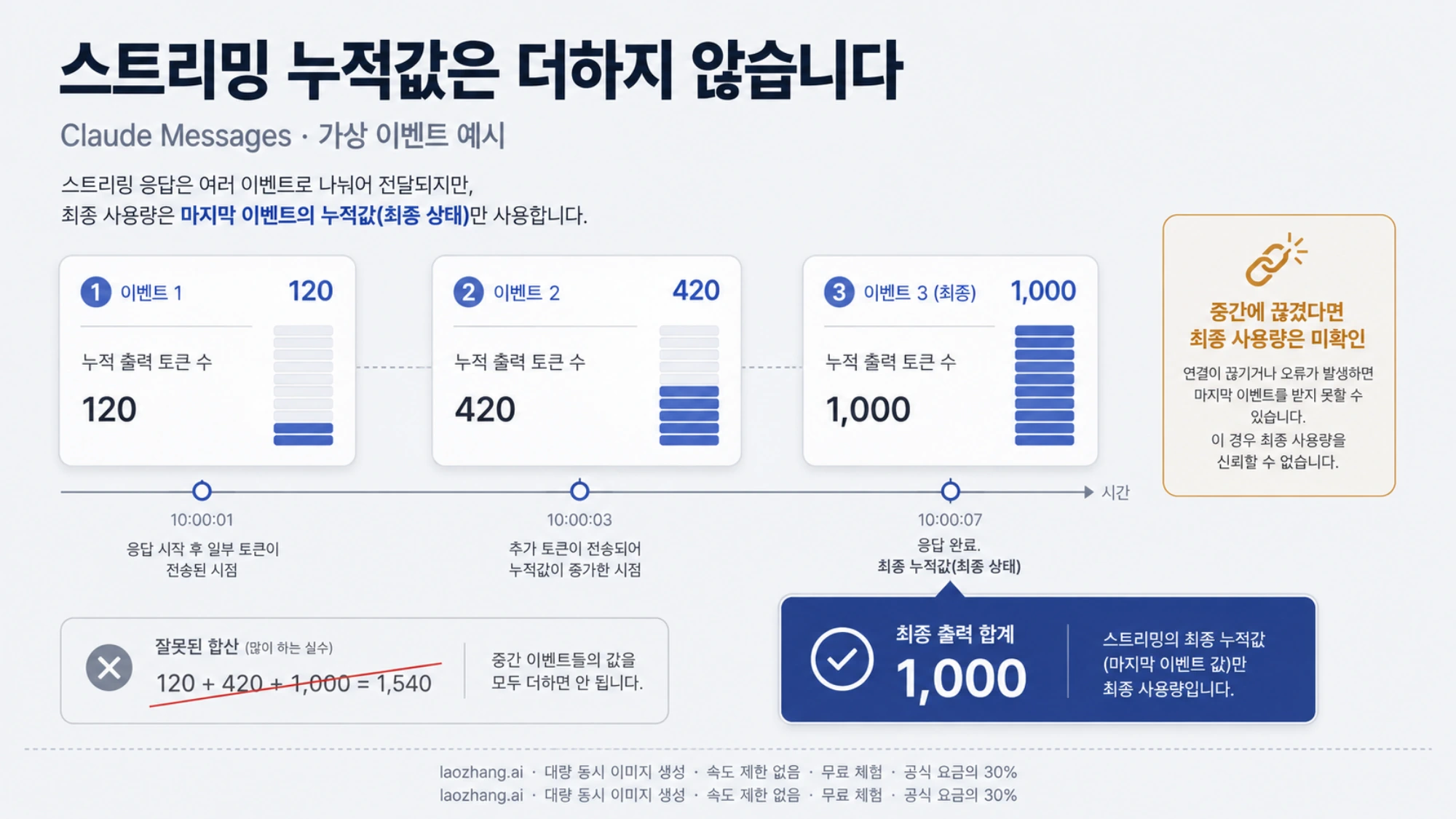 Claude 스트리밍 이벤트의 누적 출력과 최종 합계를 보여 주는 흐름도