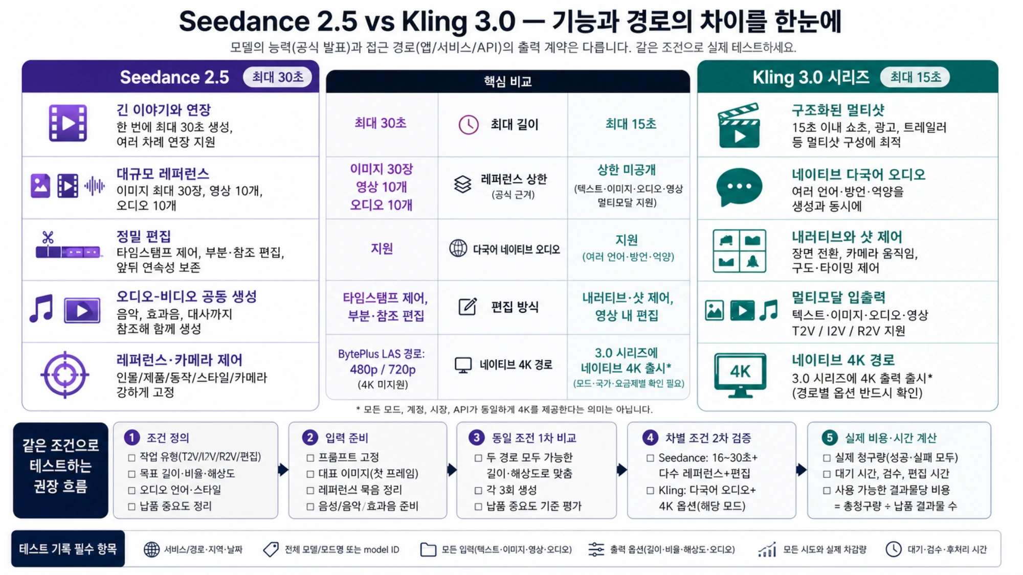 Seedance 2.5와 Kling 3.0의 공식 기능, 경로별 출력 계약, 동일 조건 테스트 흐름을 구분한 비교표