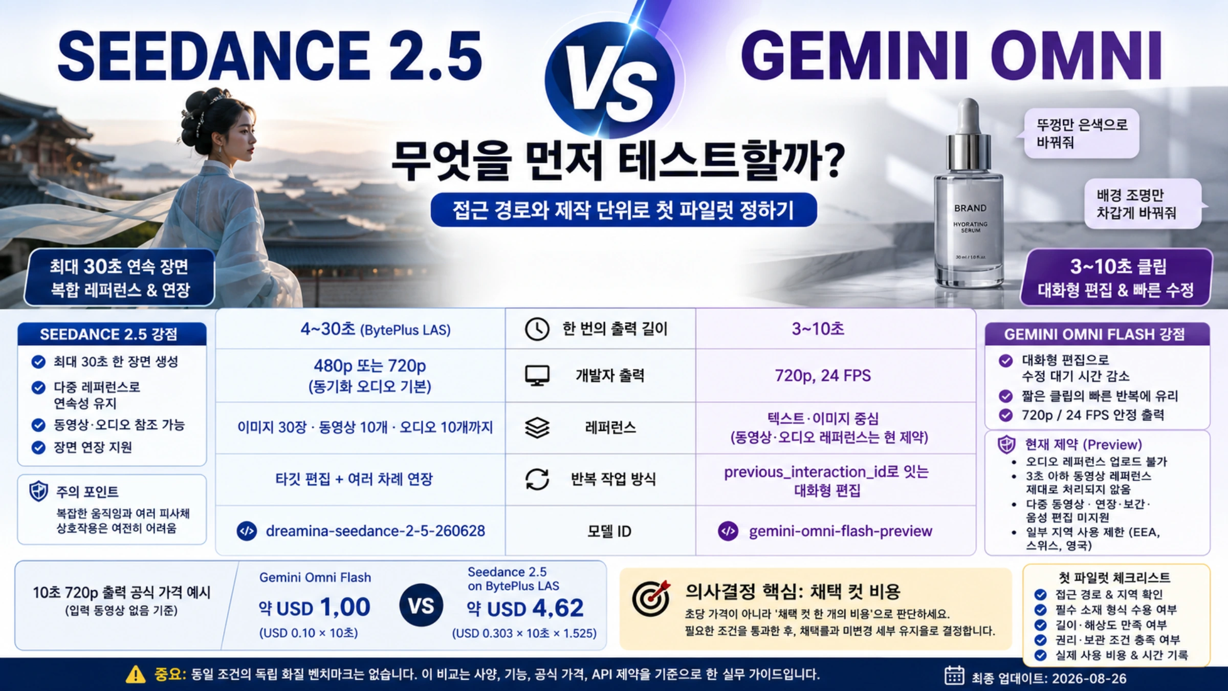 Seedance 2.5와 Gemini Omni Flash의 제작 단위, 길이, 레퍼런스, 편집, 제약, 10초 가격을 비교하는 첫 파일럿 결정도