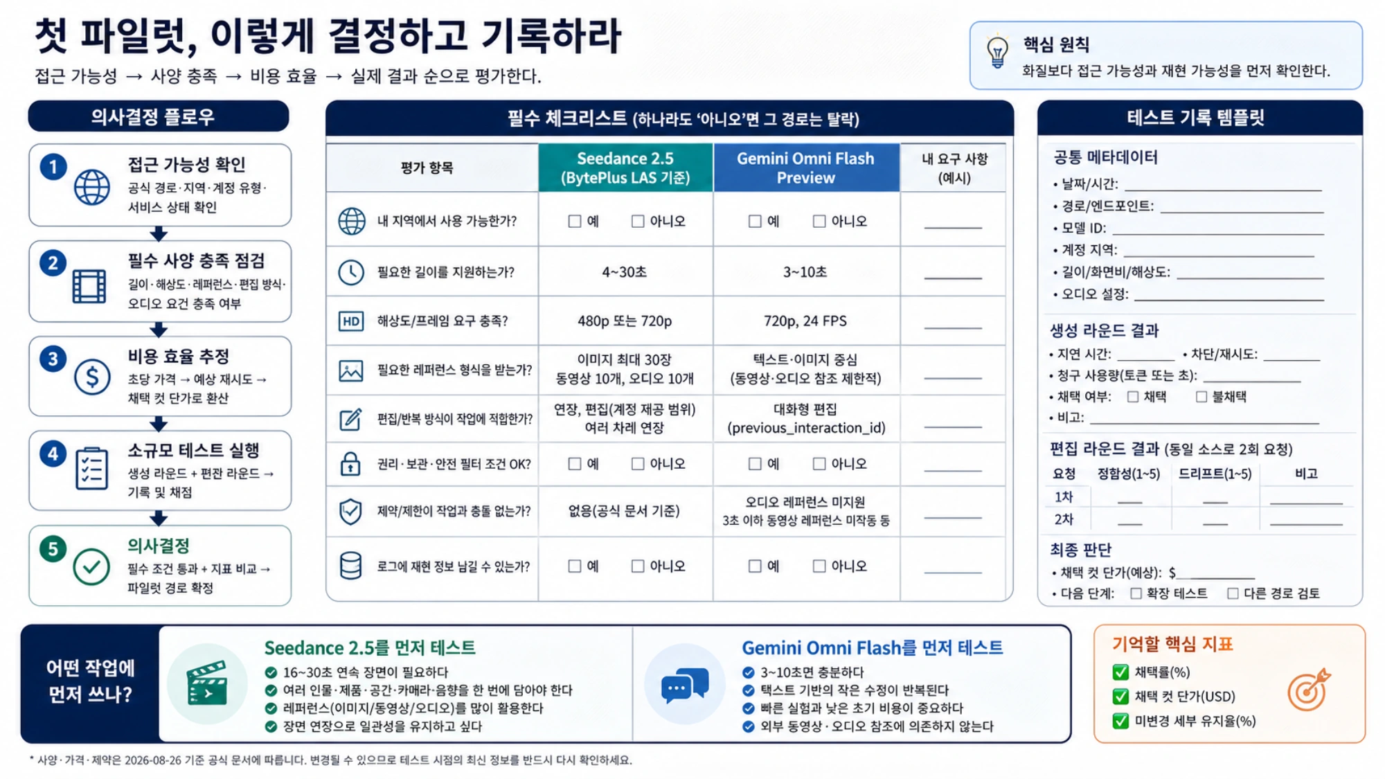 접근 가능성부터 사양, 비용, 소규모 테스트, 의사결정까지 확인하고 결과를 기록하는 첫 파일럿 체크리스트와 템플릿