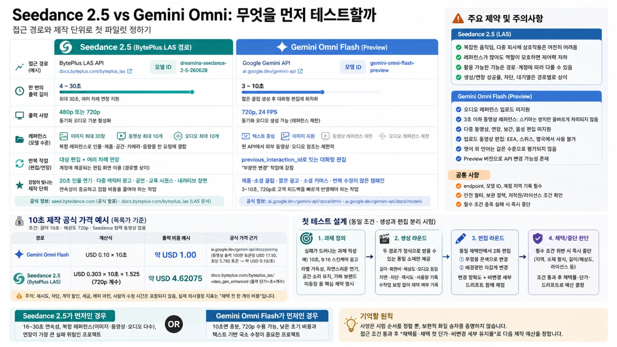 공식 접근 경로별 Seedance 2.5와 Gemini Omni Flash의 사양, 제약, 가격, 동일 조건 생성·편집 시험을 정리한 비교표
