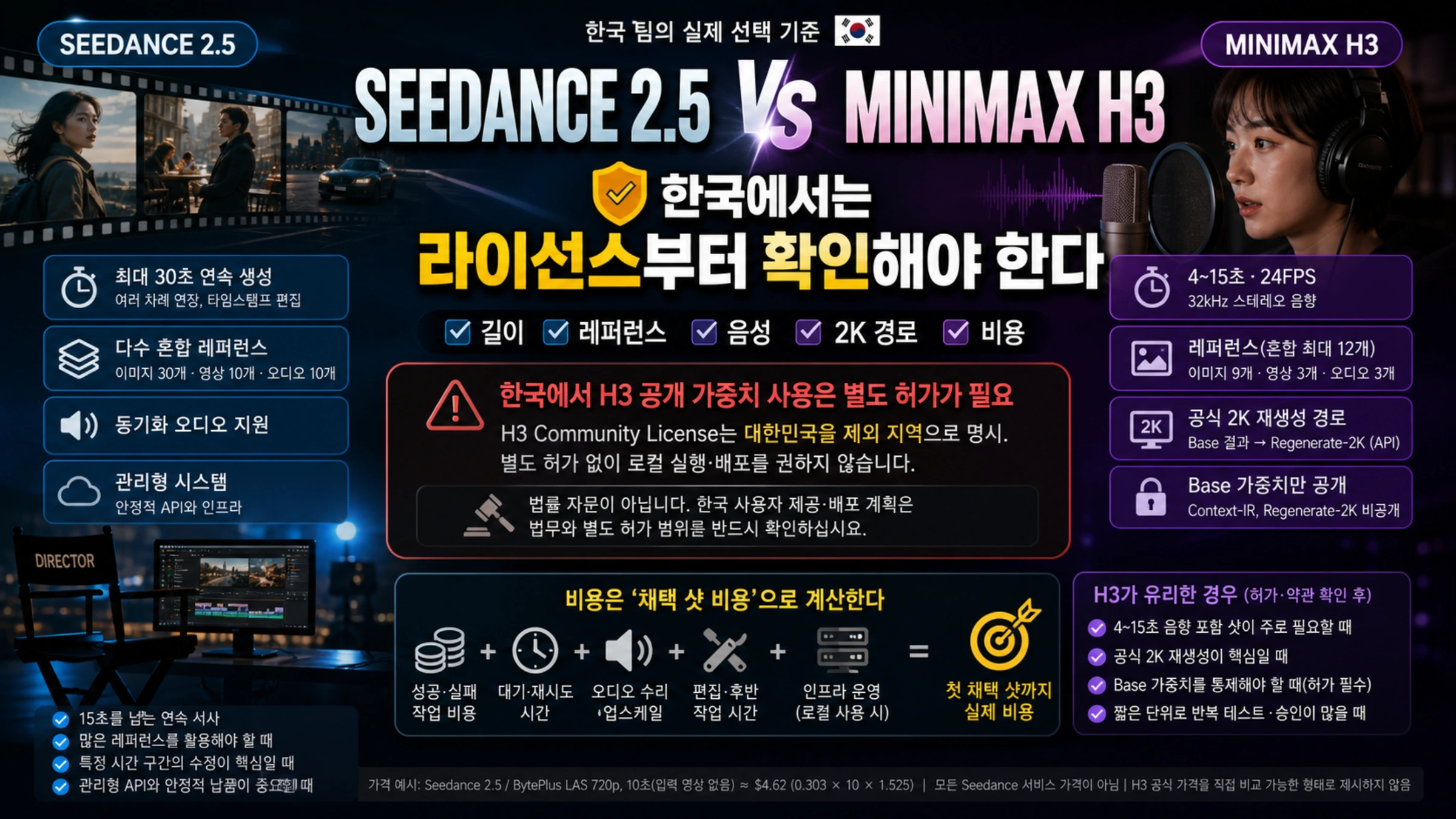 한국 팀이 Seedance 2.5와 MiniMax H3를 라이선스, 길이, 레퍼런스, 음성, 2K 경로와 채택 샷 비용으로 비교하는 안내도