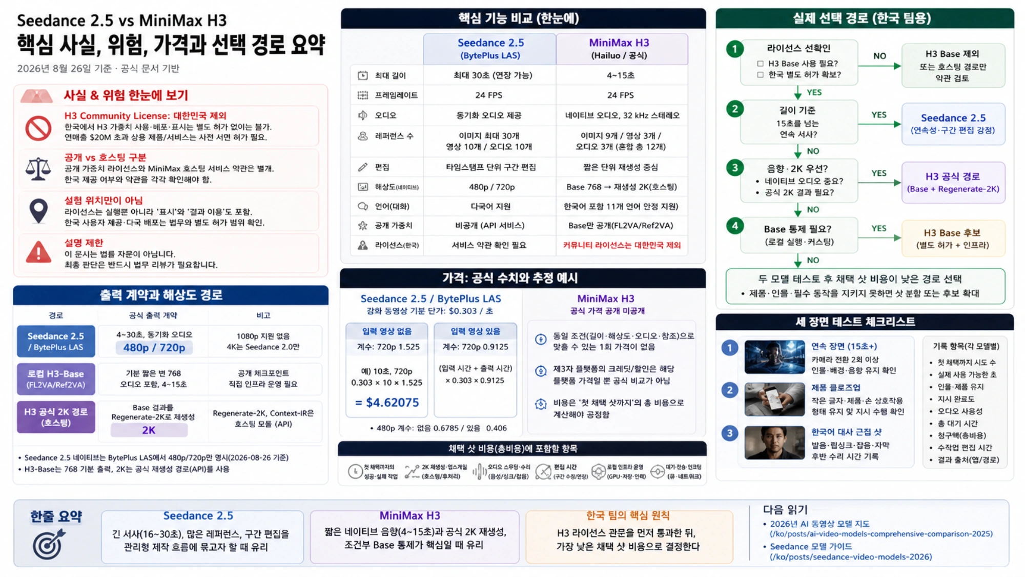 Seedance 2.5와 MiniMax H3의 핵심 사실, 출력·해상도 경로, 가격 경계, 한국 팀 선택 흐름과 세 장면 테스트 체크리스트